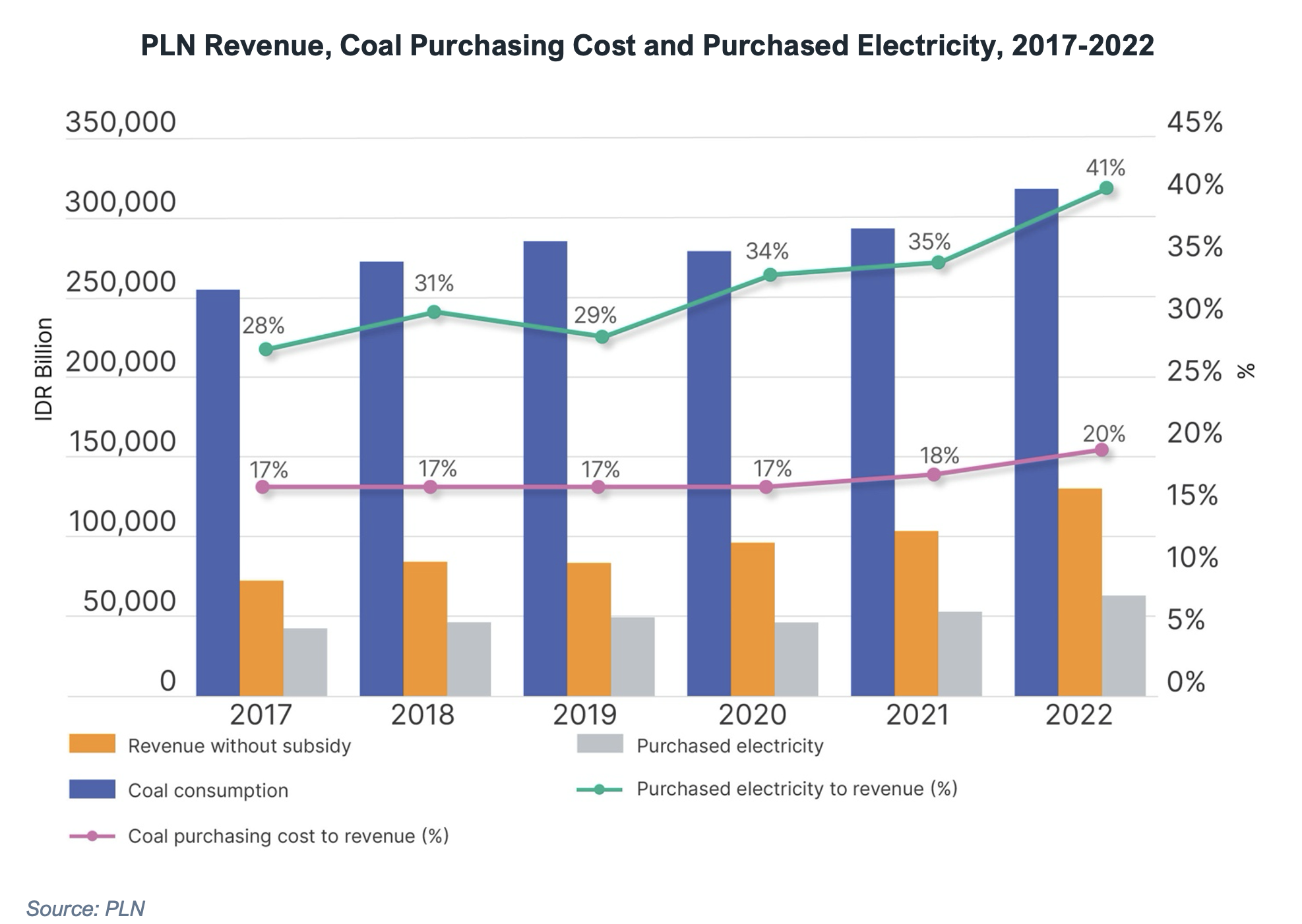 PLN Revenue, Coal Purchasing Cost and Purchased Electricity