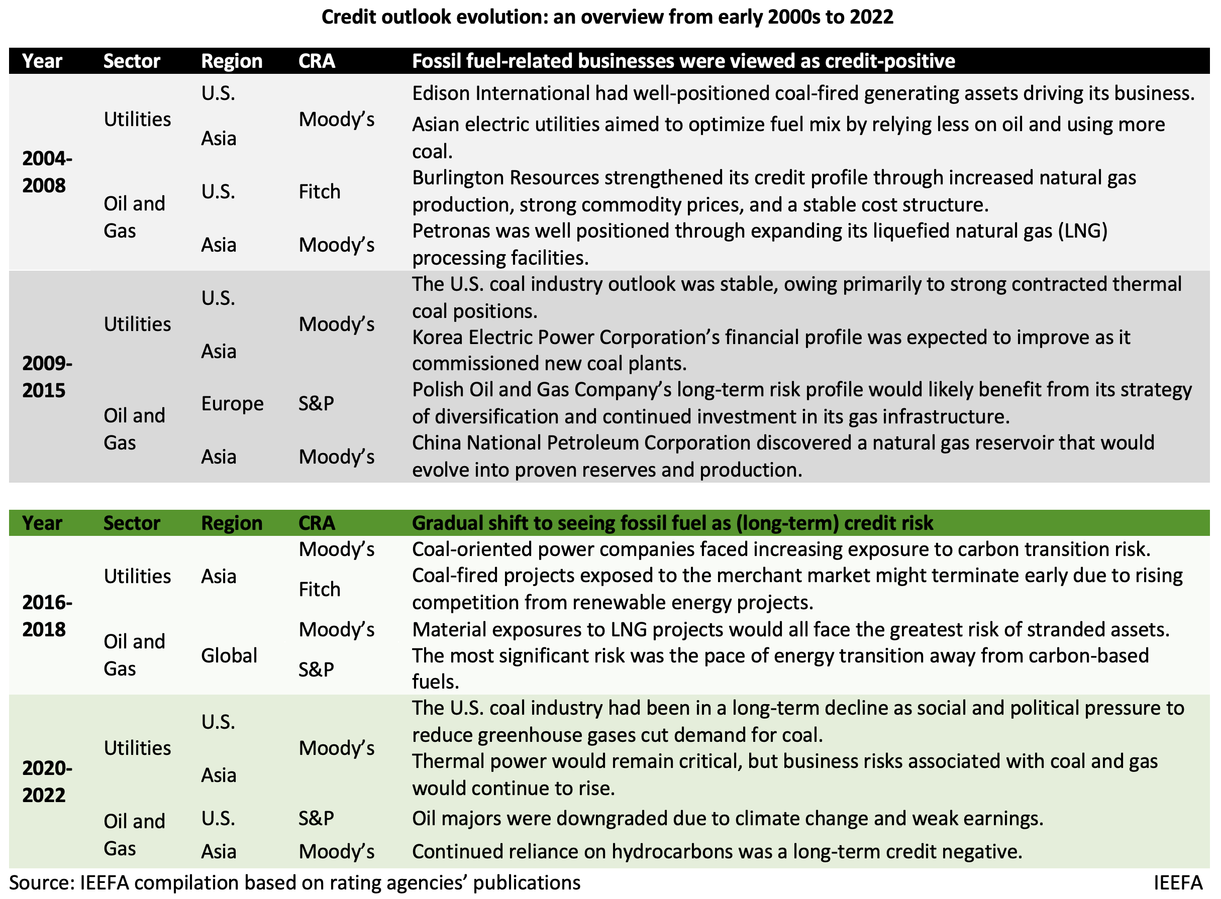 Credit outlook evolution