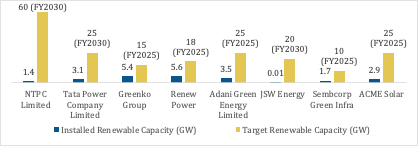 Current and Target Renewable Capacity