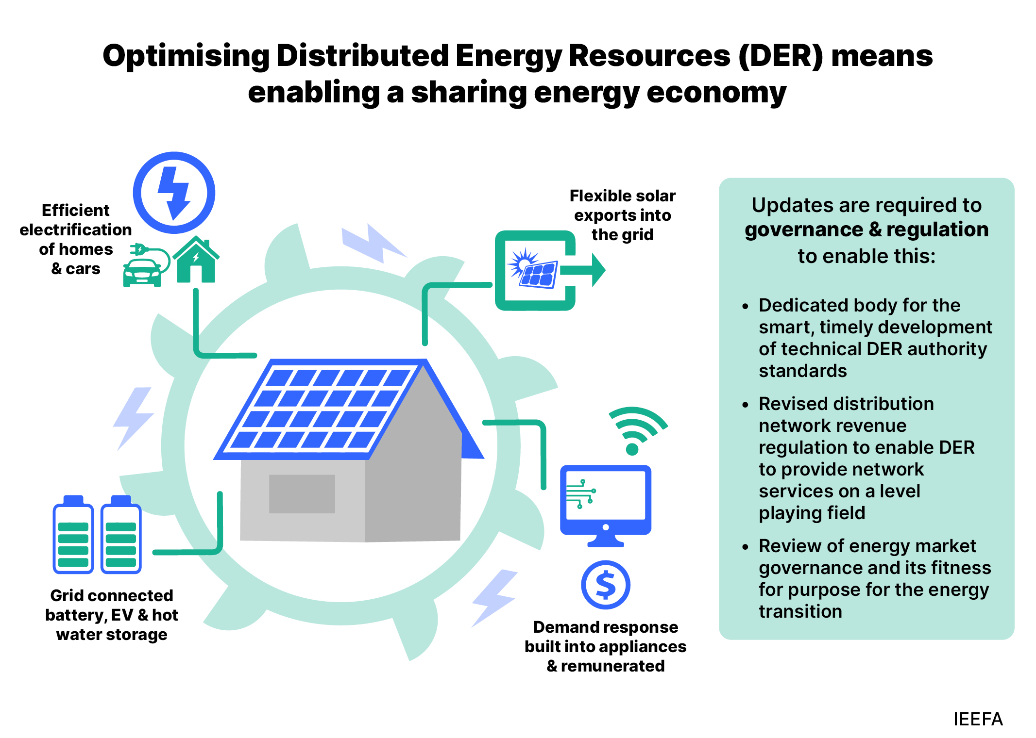 Optimising DER to enable a sharing energy economy