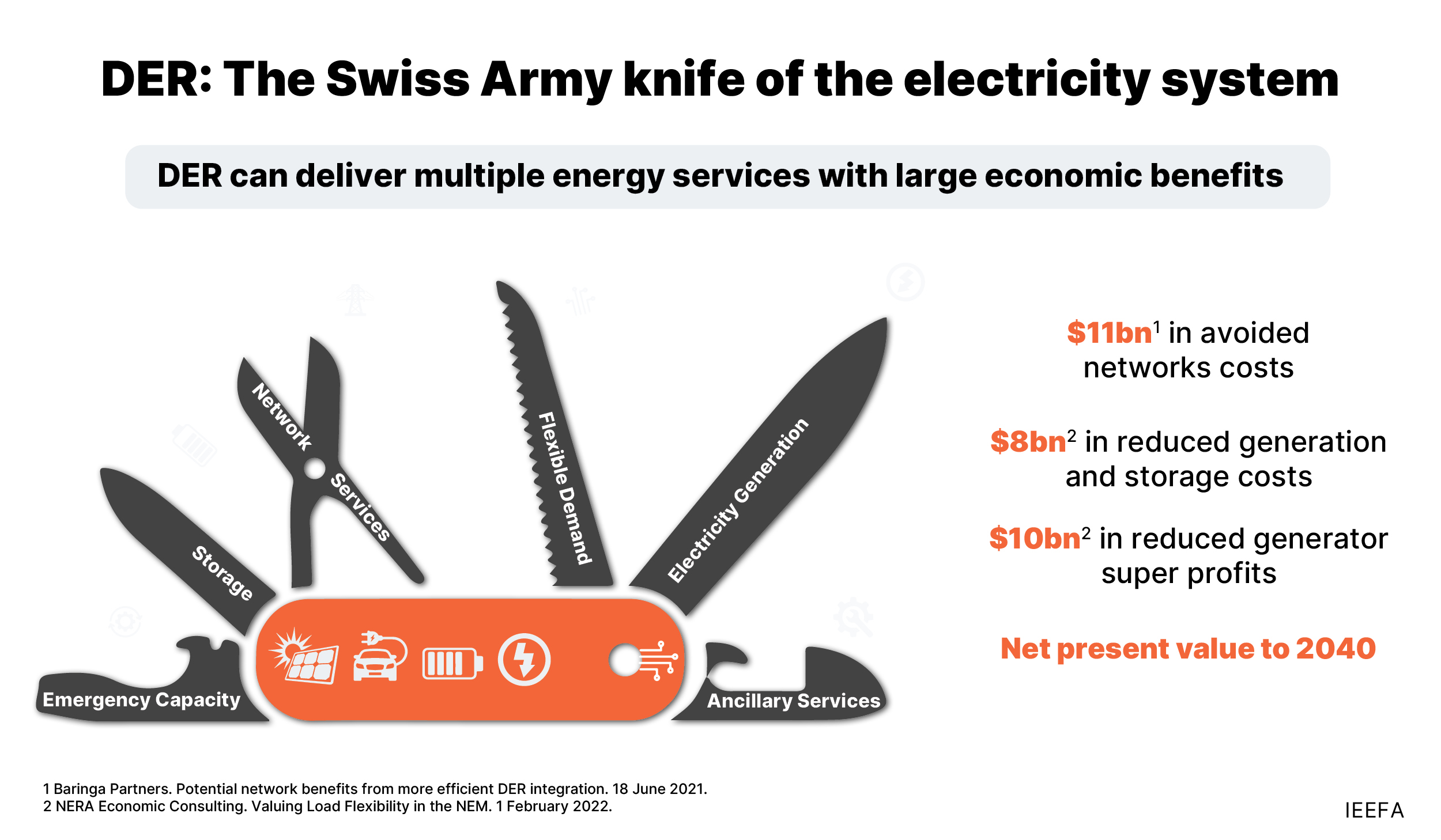 DER is the Swiss army knife of the electricity system