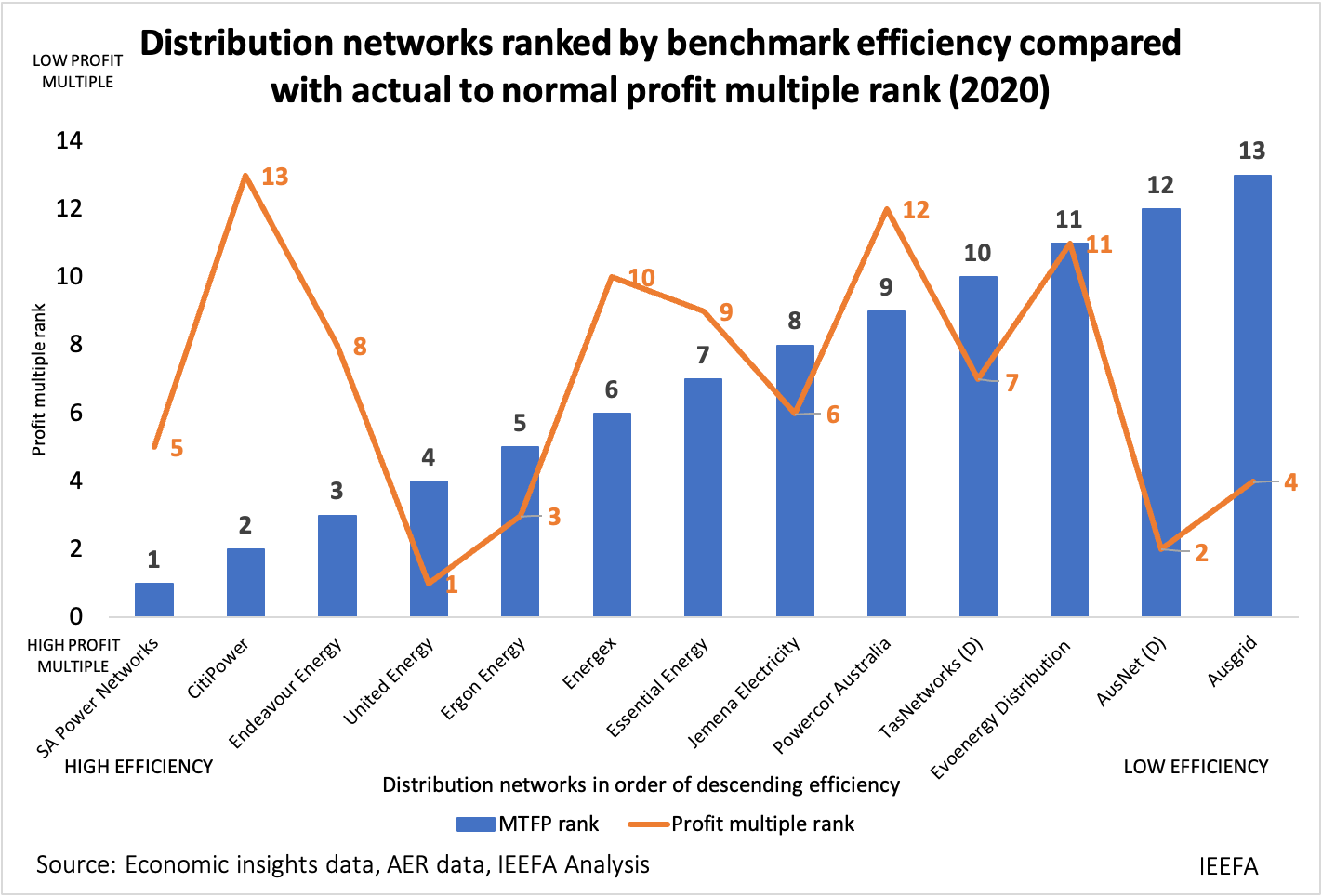 Distribution networks ranked by benchmark efficiency compared with actual to normal multiple profit rank (2020)