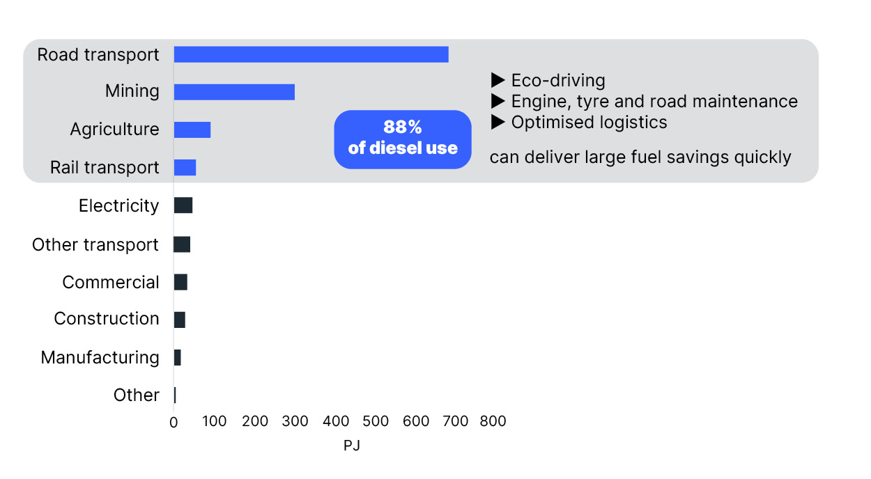 Diesel use by sector and fast demand reduction opportunities