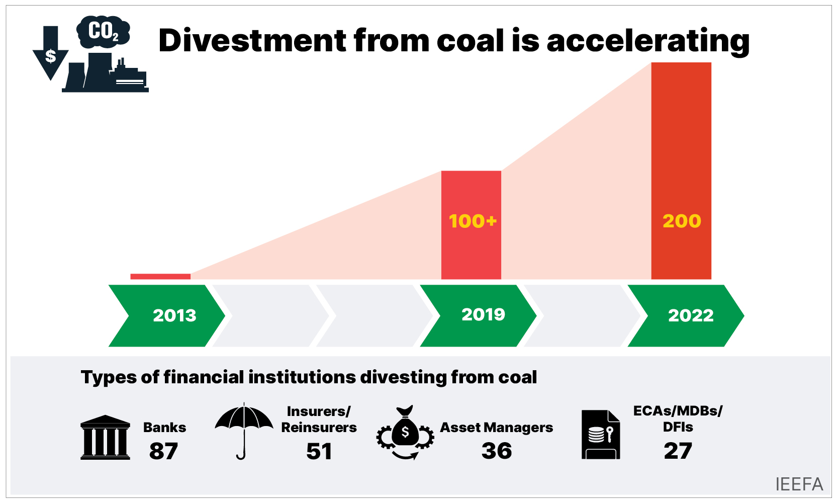 200 and counting financial institutions have exited coal graph