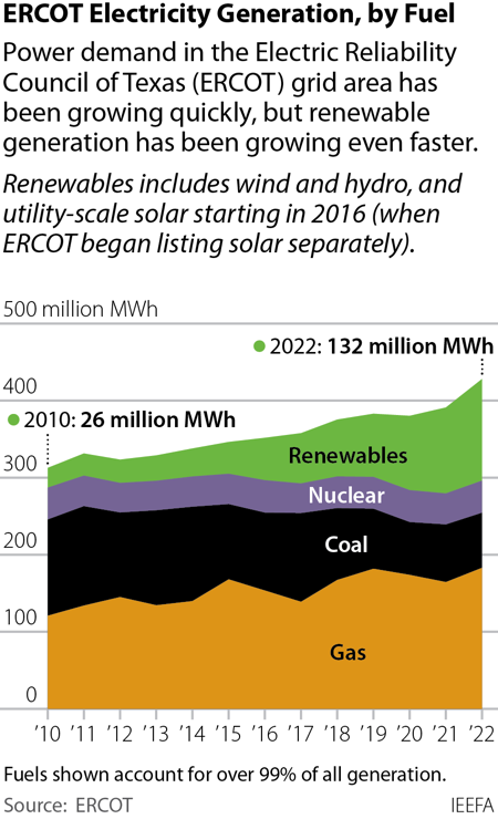 IEEFA ERCOT Electricity Generation, by Fuel