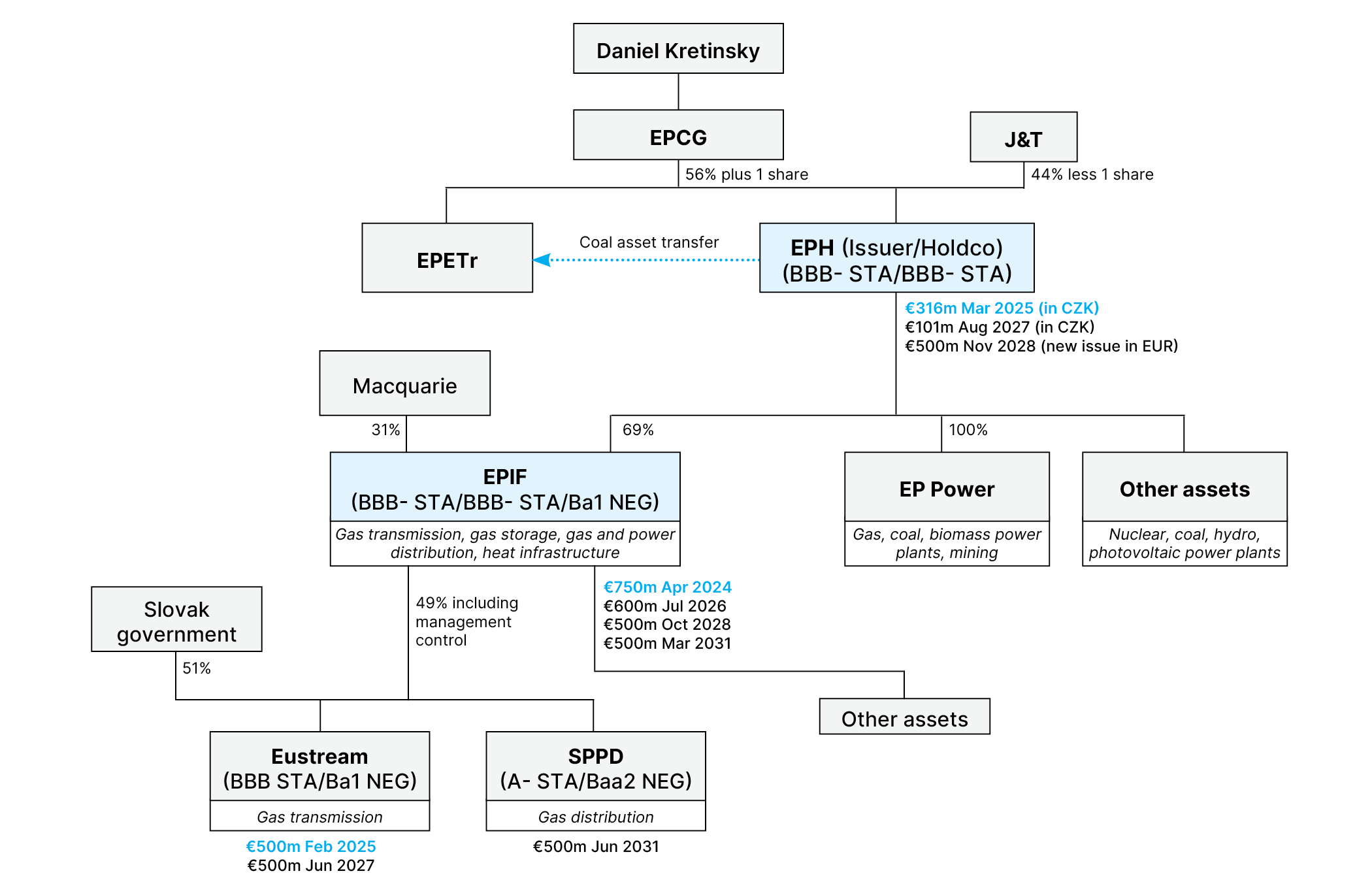 EPH organisational structure