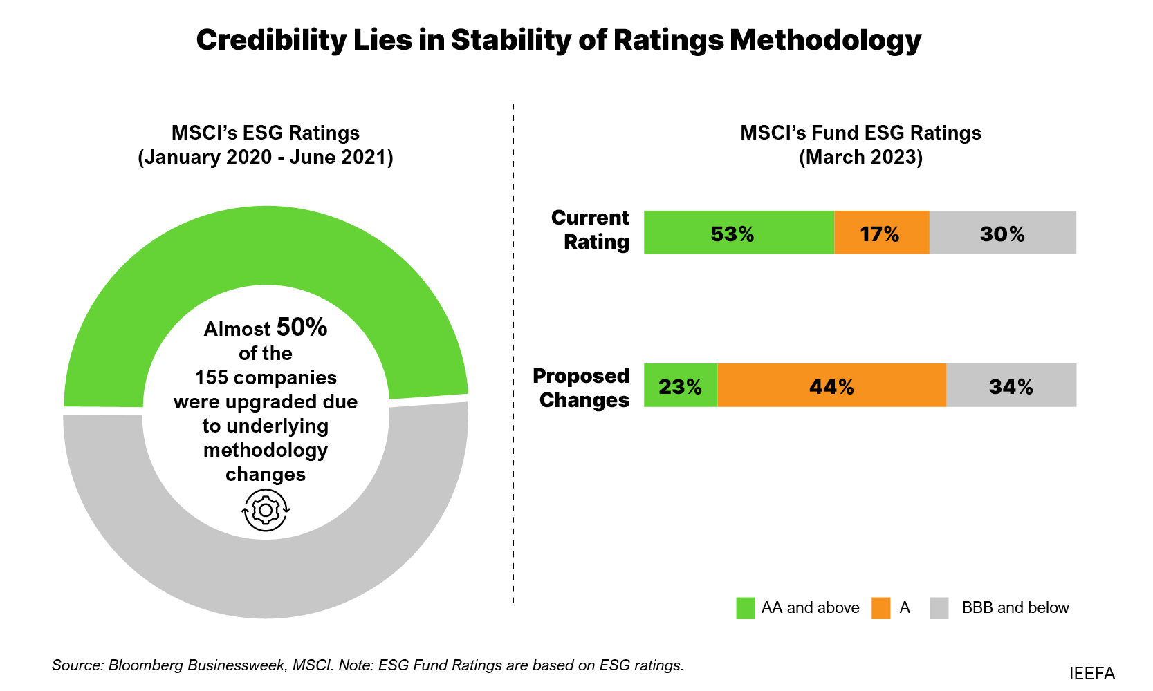 Credibility lies in stability of ratings methodology