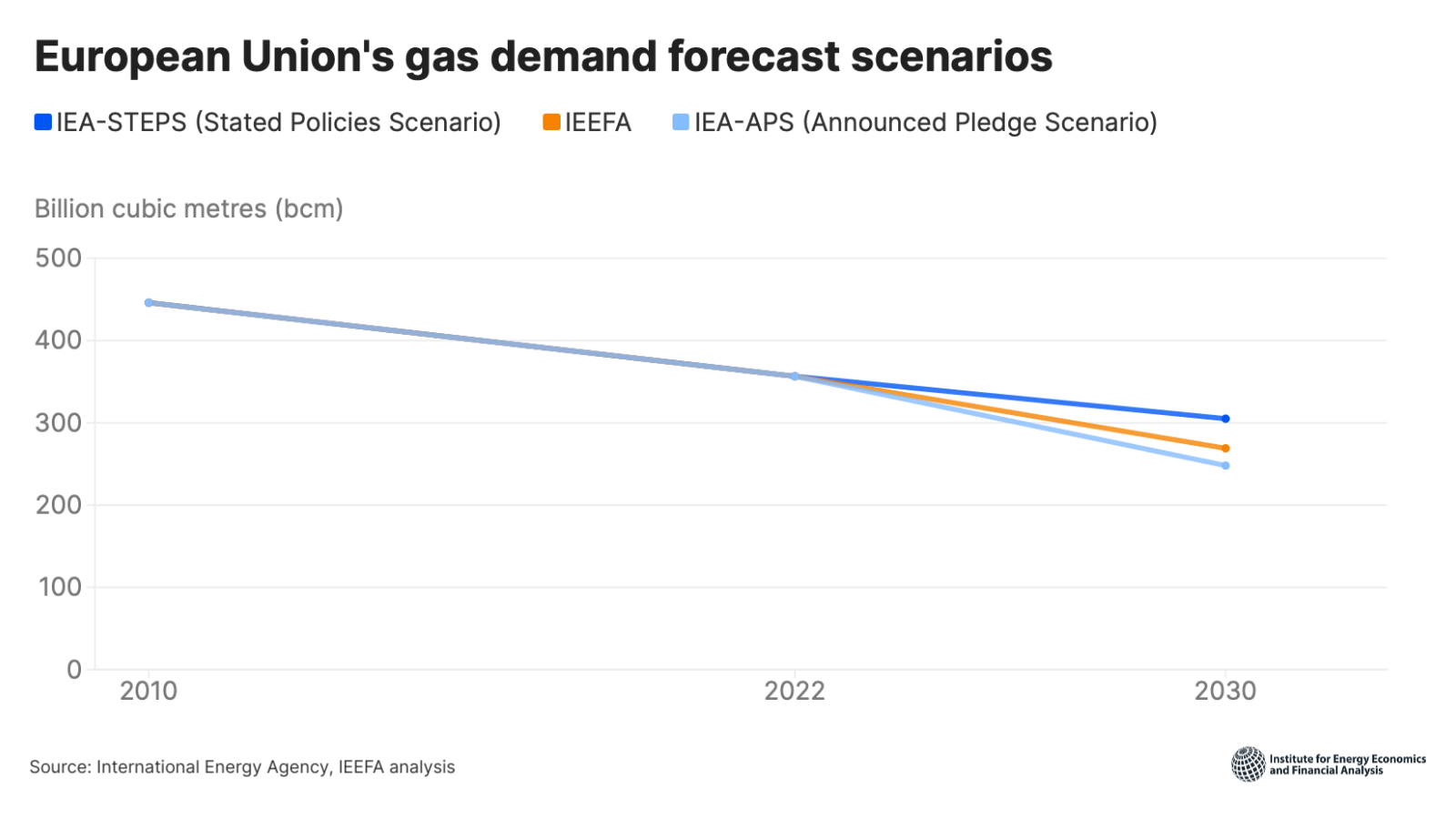 European Union's gas demand forecast scenarios