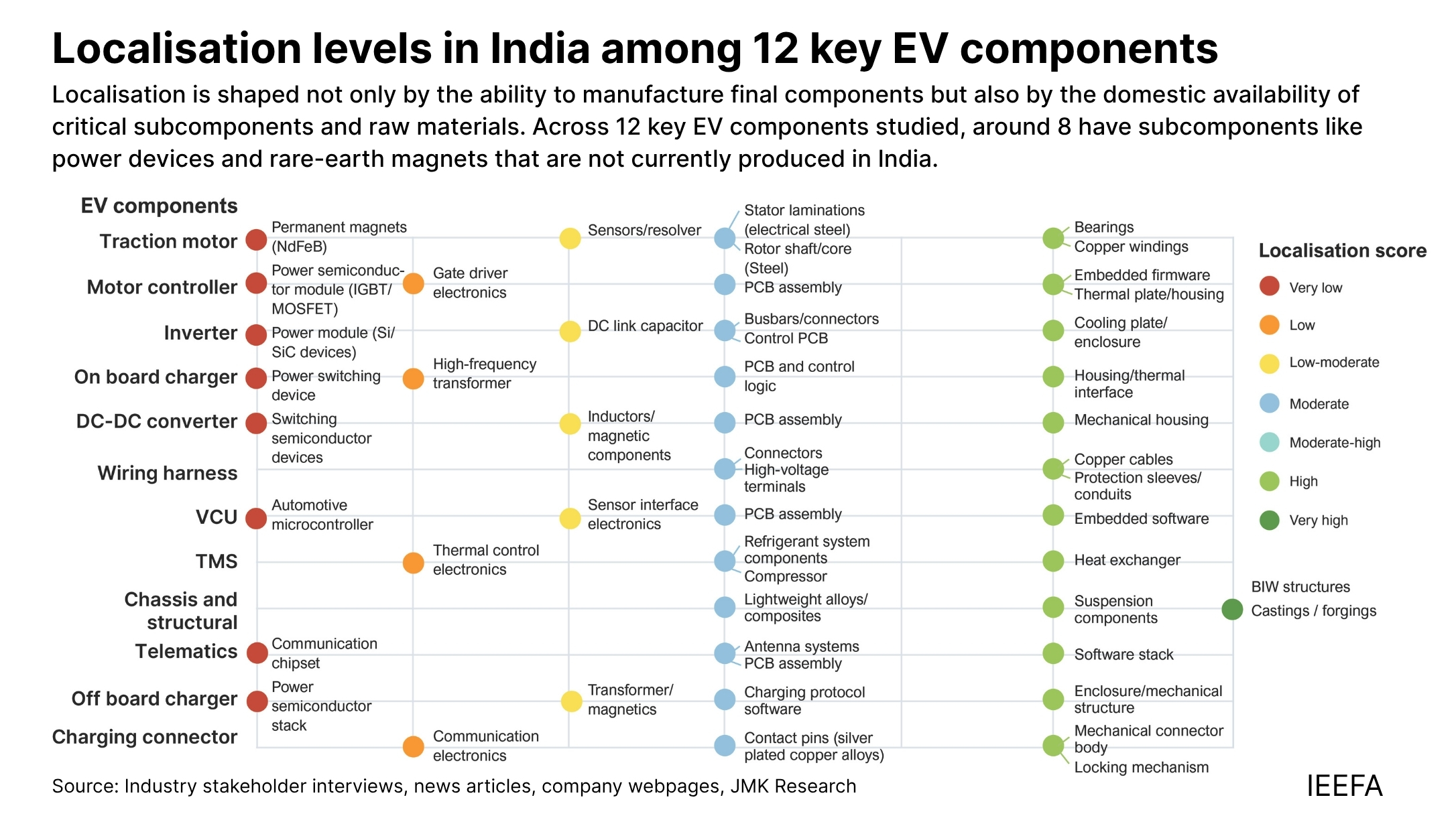 Graph showing localisation levels in India among 12 key EV components