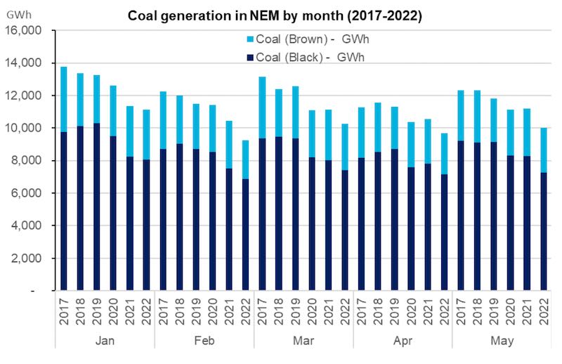 Coal generation in NEM by month (2017-2022)