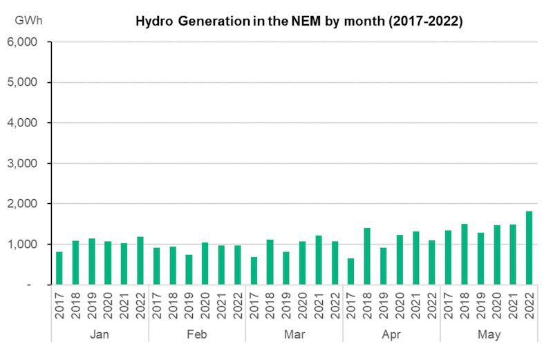 Hydro generation in the NEM by month (2017-2022)