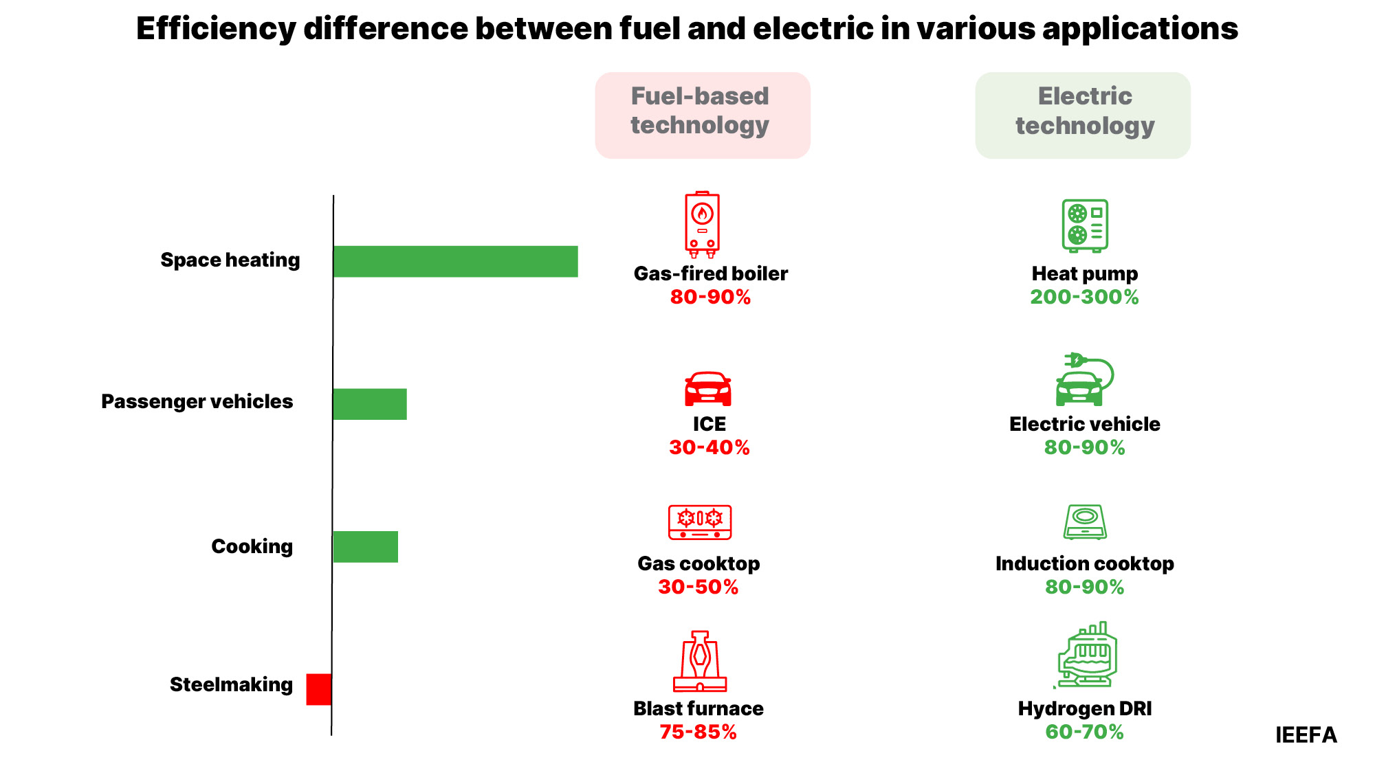Efficiency difference between fuel and electric in various applications