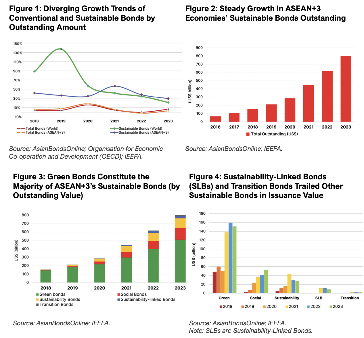 Energizing sustainable bond markets in Asia