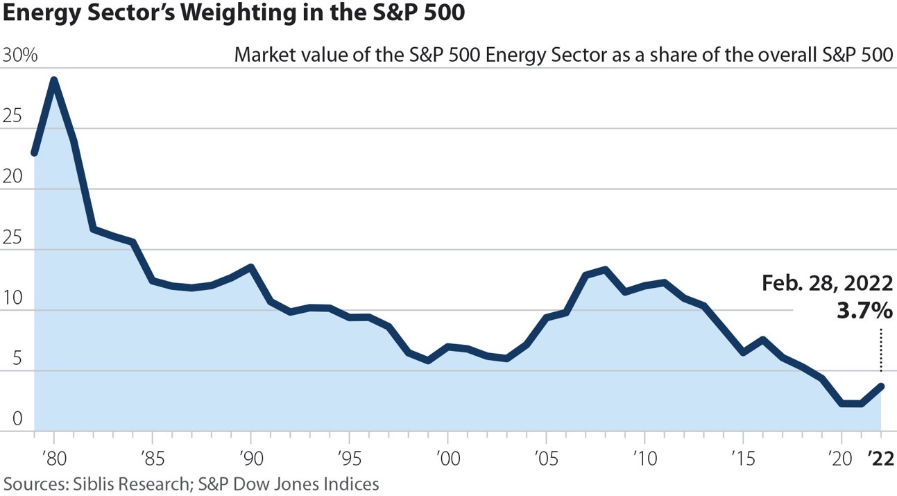 Line graph shows dramatic decline of energy sector in S&P 500 over forty years from 28% in 1980 to 4% in 2022