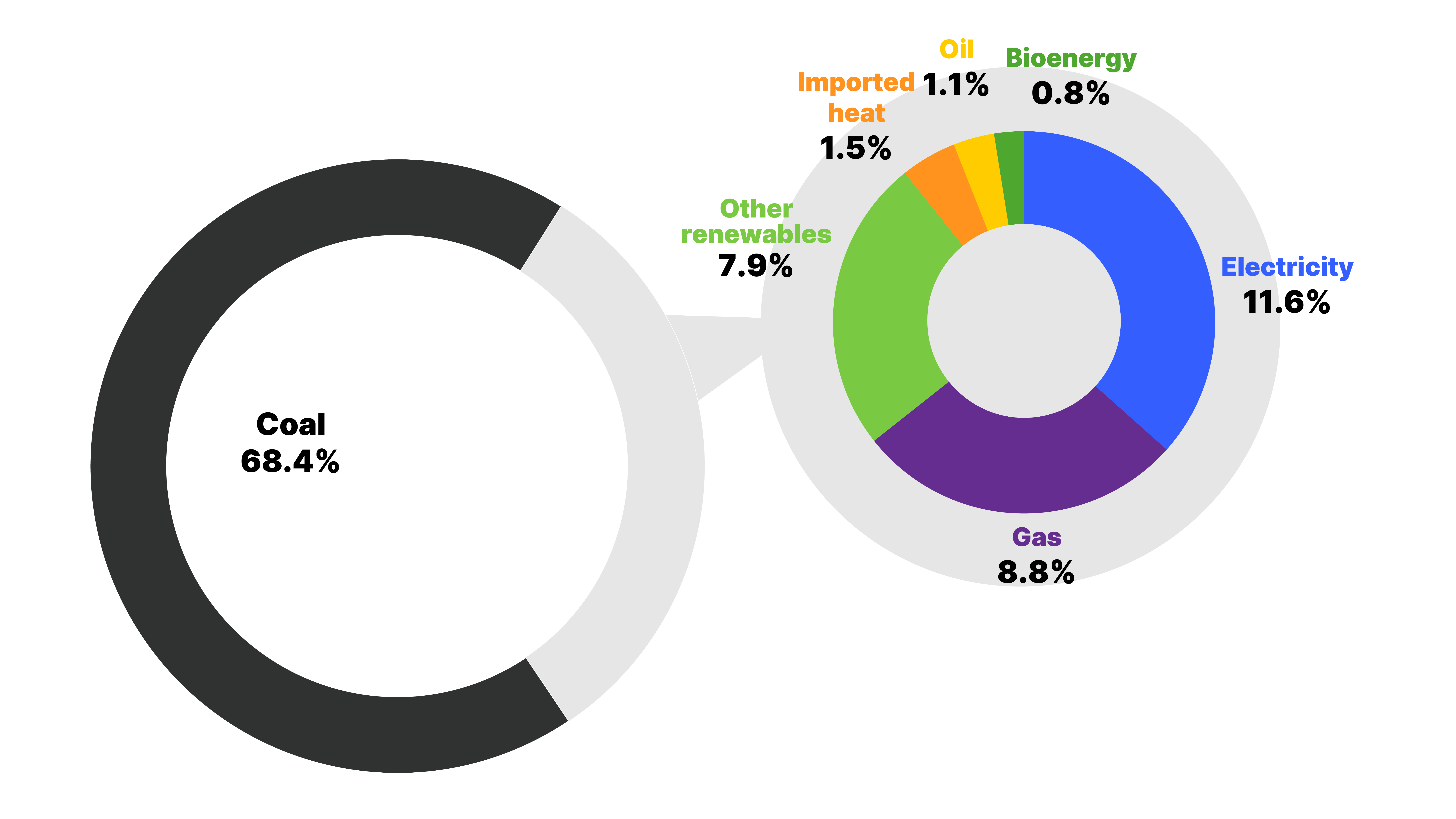 Sources of energy used in global steelmaking