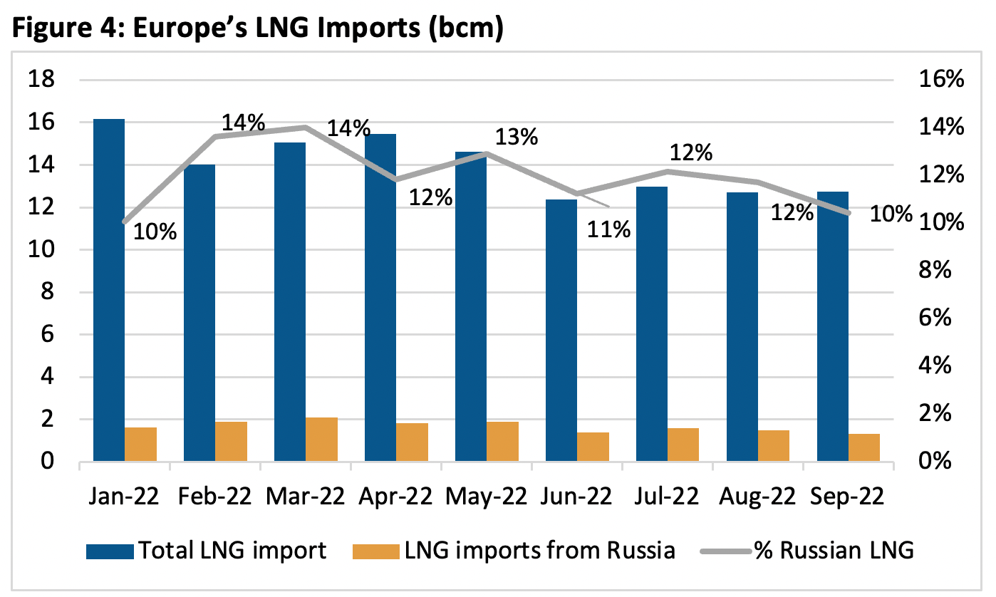 Europe LNG imports bcm