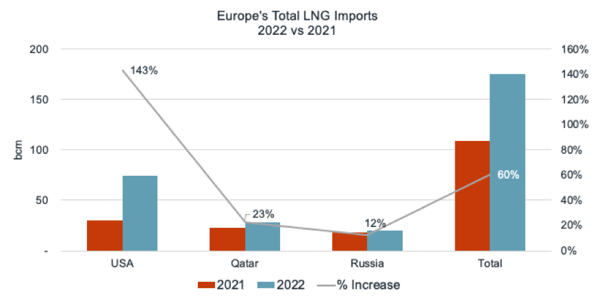 Importaciones totales de GNL de Europa, 2022 frente a 2021