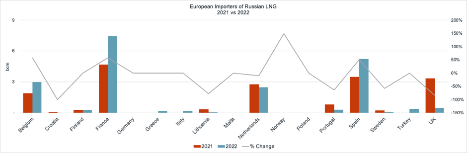 Importadores europeos de GNL ruso