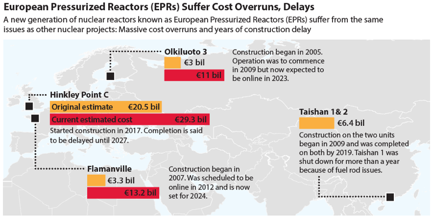 European Pressurized Reactors Suffer Cost Overruns