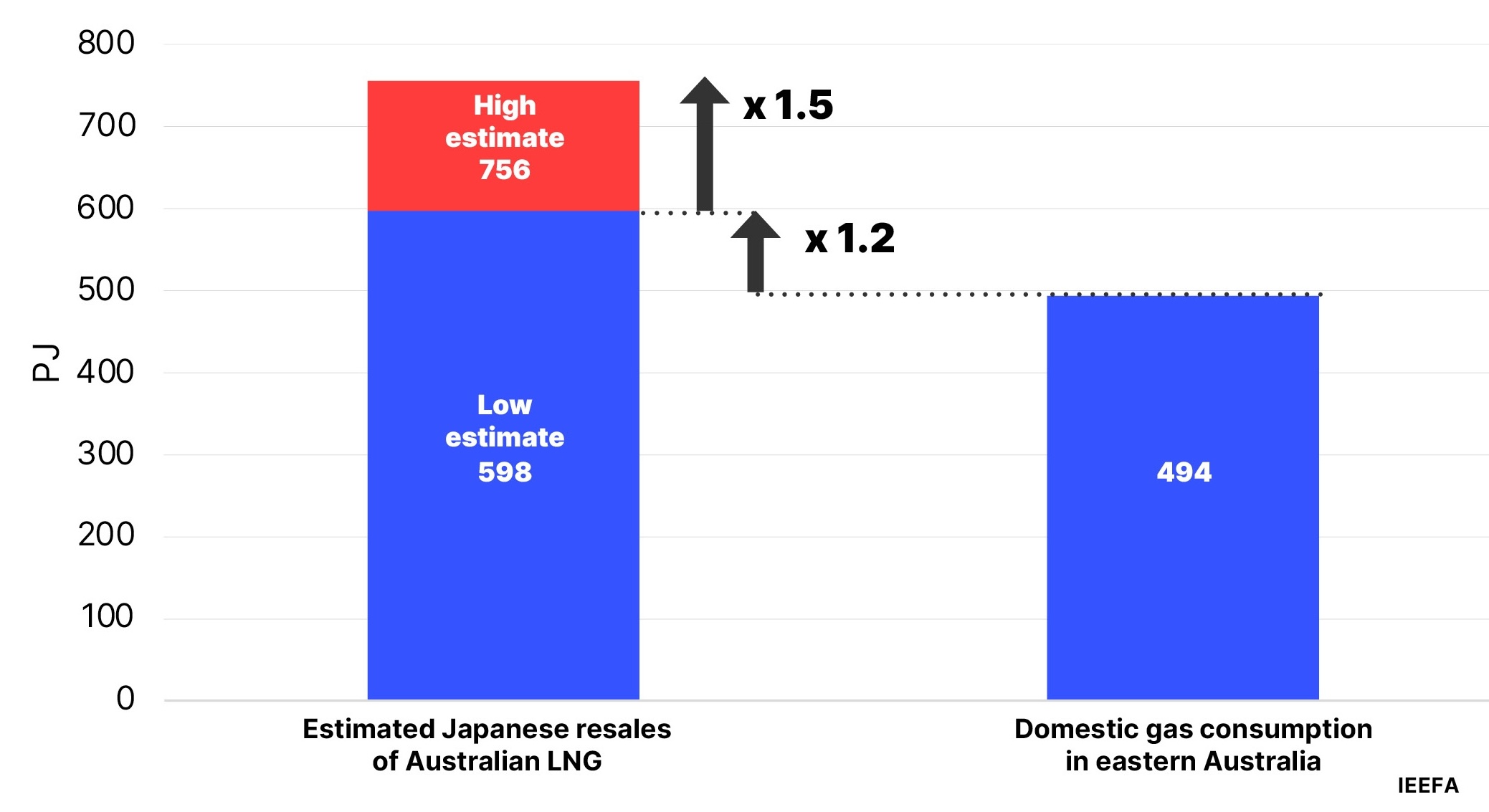 Resales of Australian LNG by Japanese companies