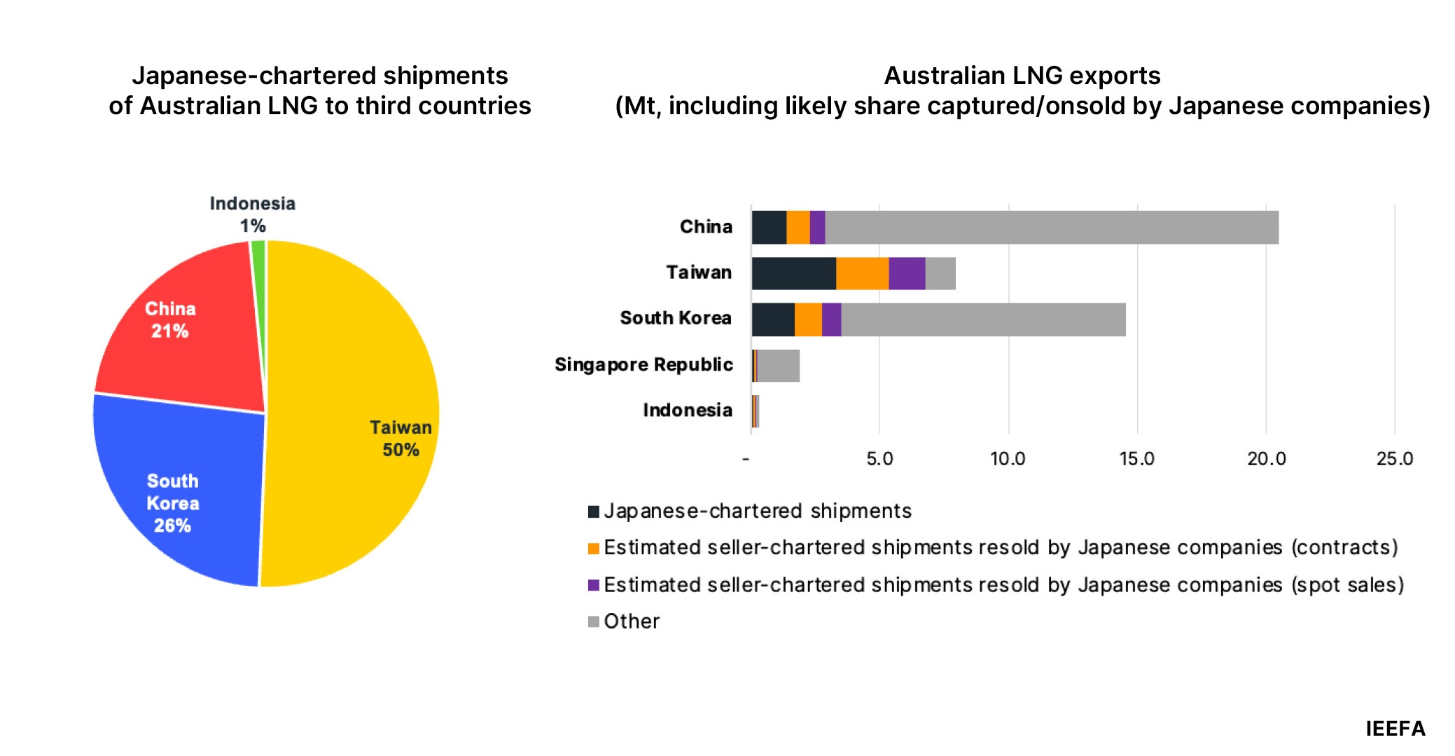 Destination of Australian LNG shipments chartered by Japanese companies in 2024