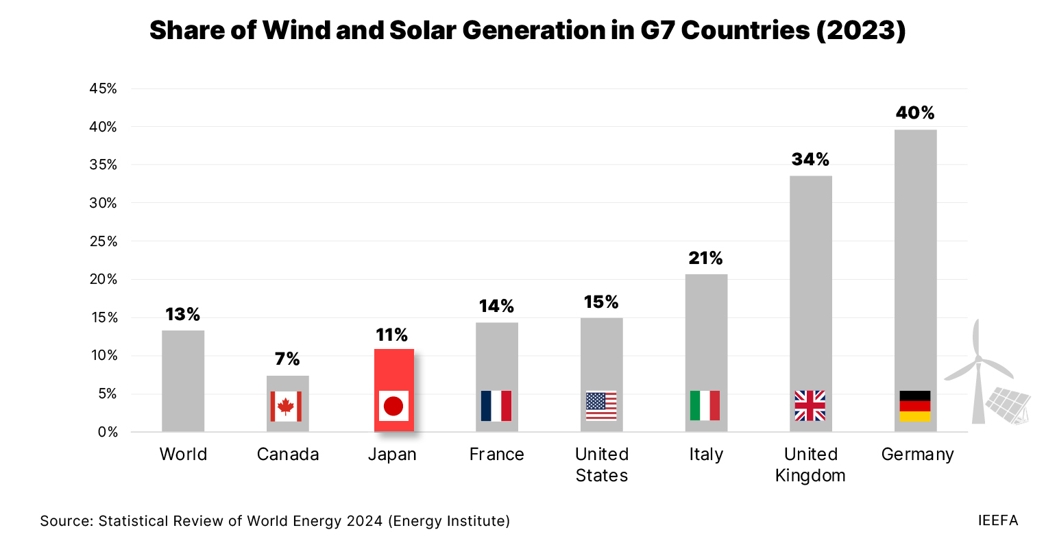 Share of Wind and Solar Generation