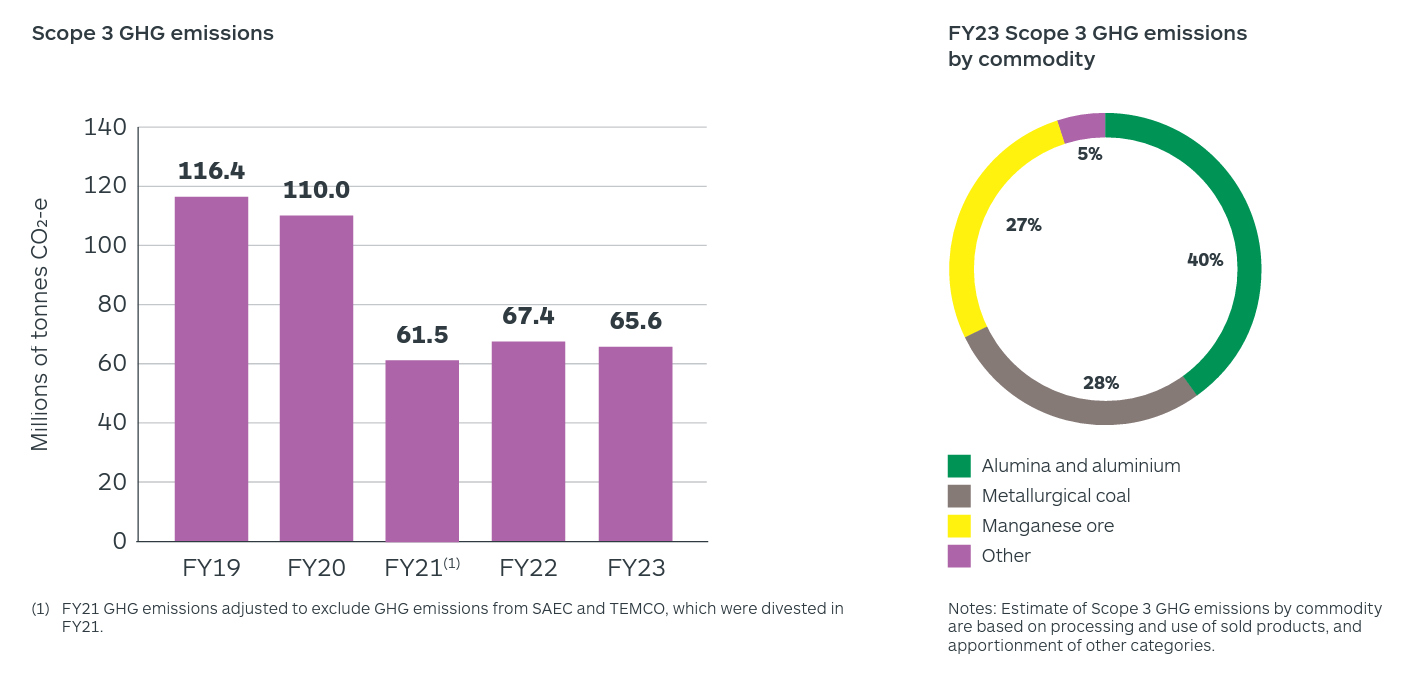 South32 FY2023 Scope 3 Greenhouse Gas Emissions