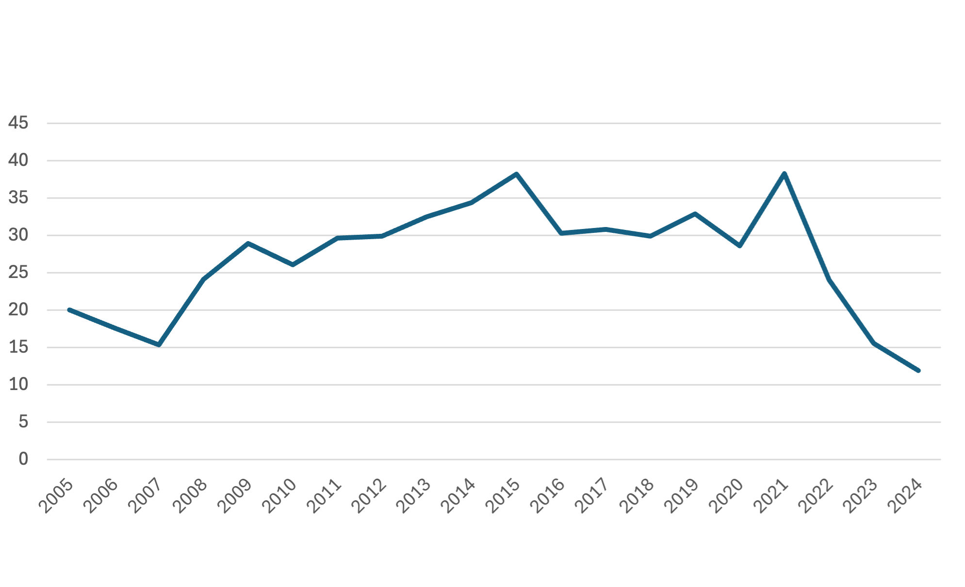 Australian thermal coal export volumes to South Korea, 2005-2024, Million tonnes