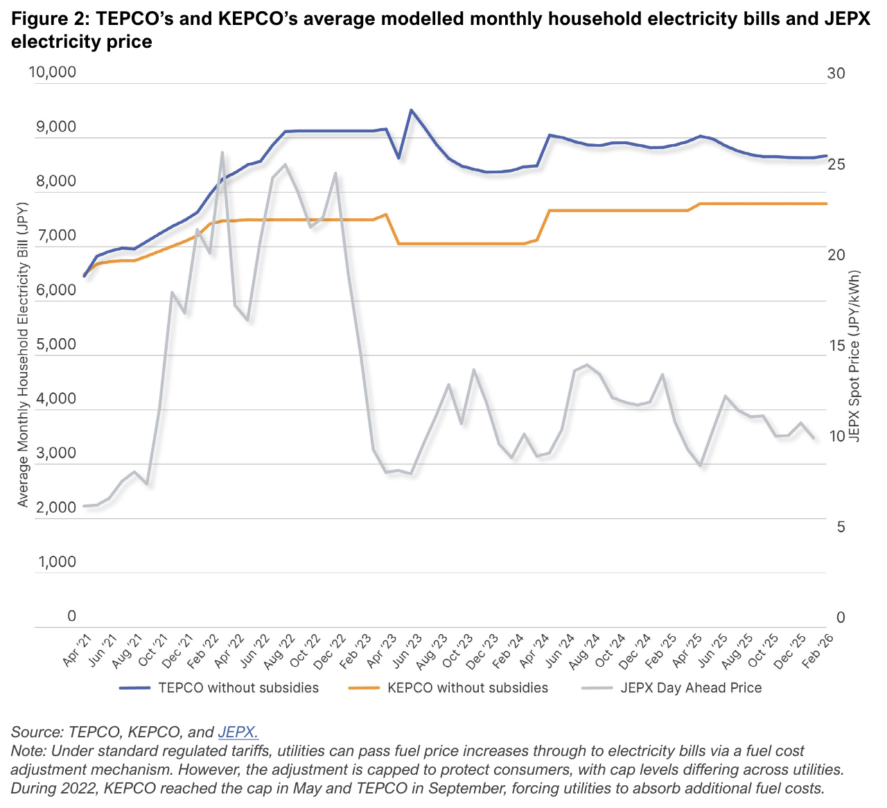 TEPCO’s and KEPCO’s average modelled monthly household electricity bills and JEPX electricity price