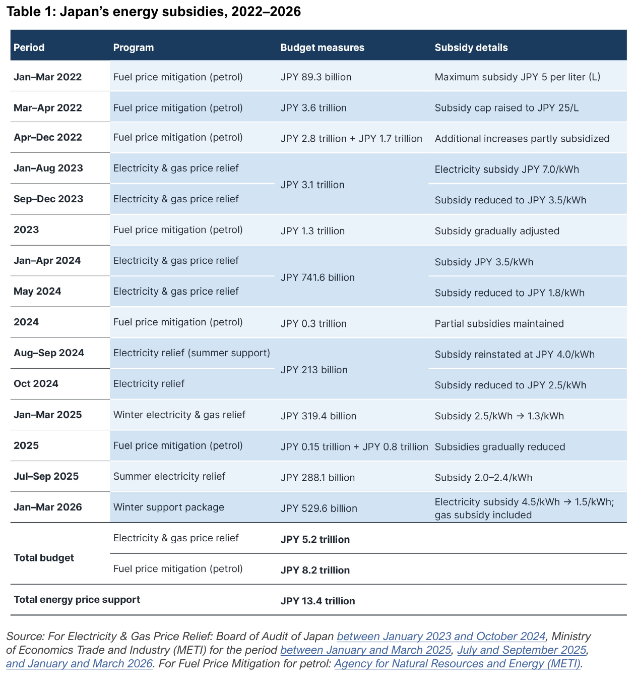  Japan’s energy subsidies, 2022–2026