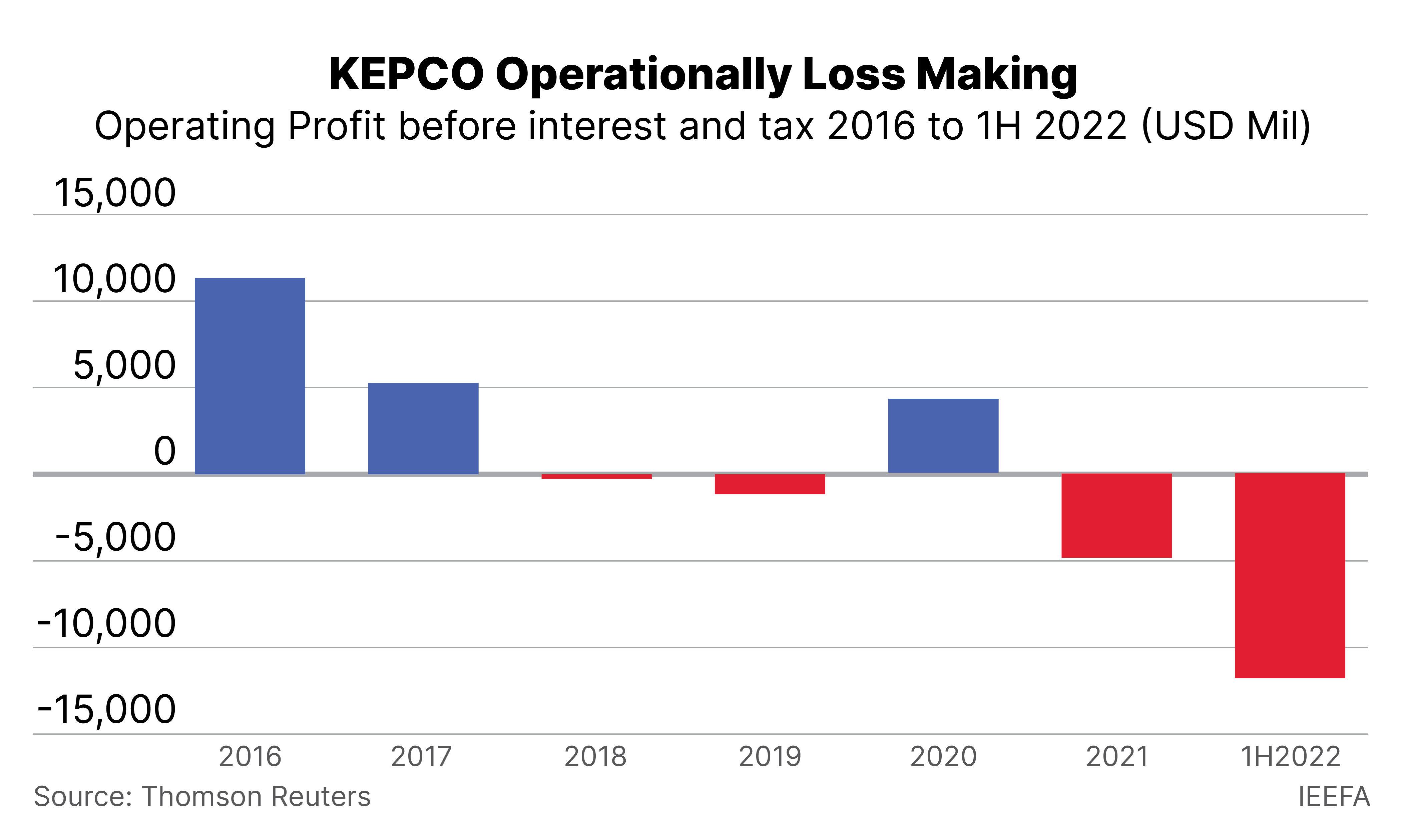 KEPCO operationally loss making