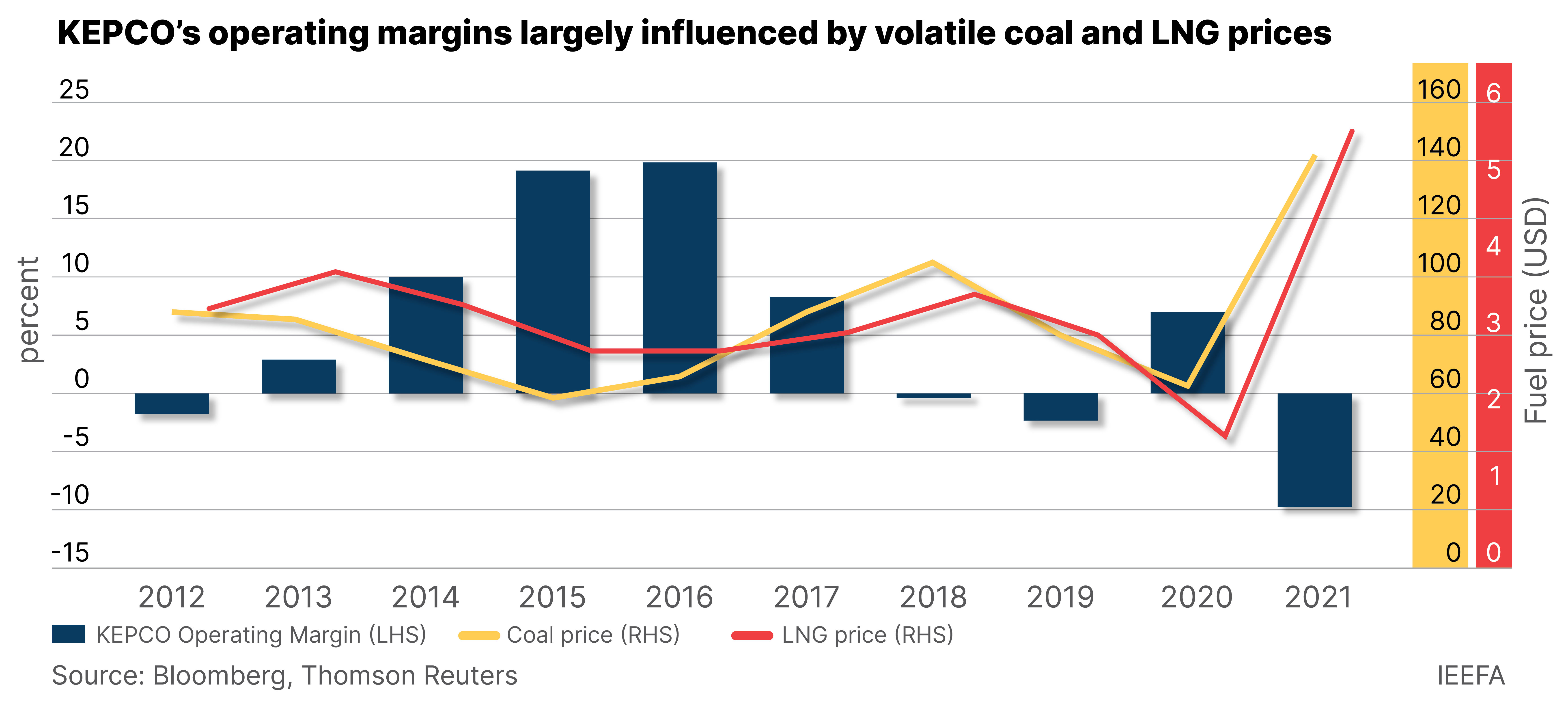 KEPCO's operating margins largely influenced by volatile coal and LNG prices
