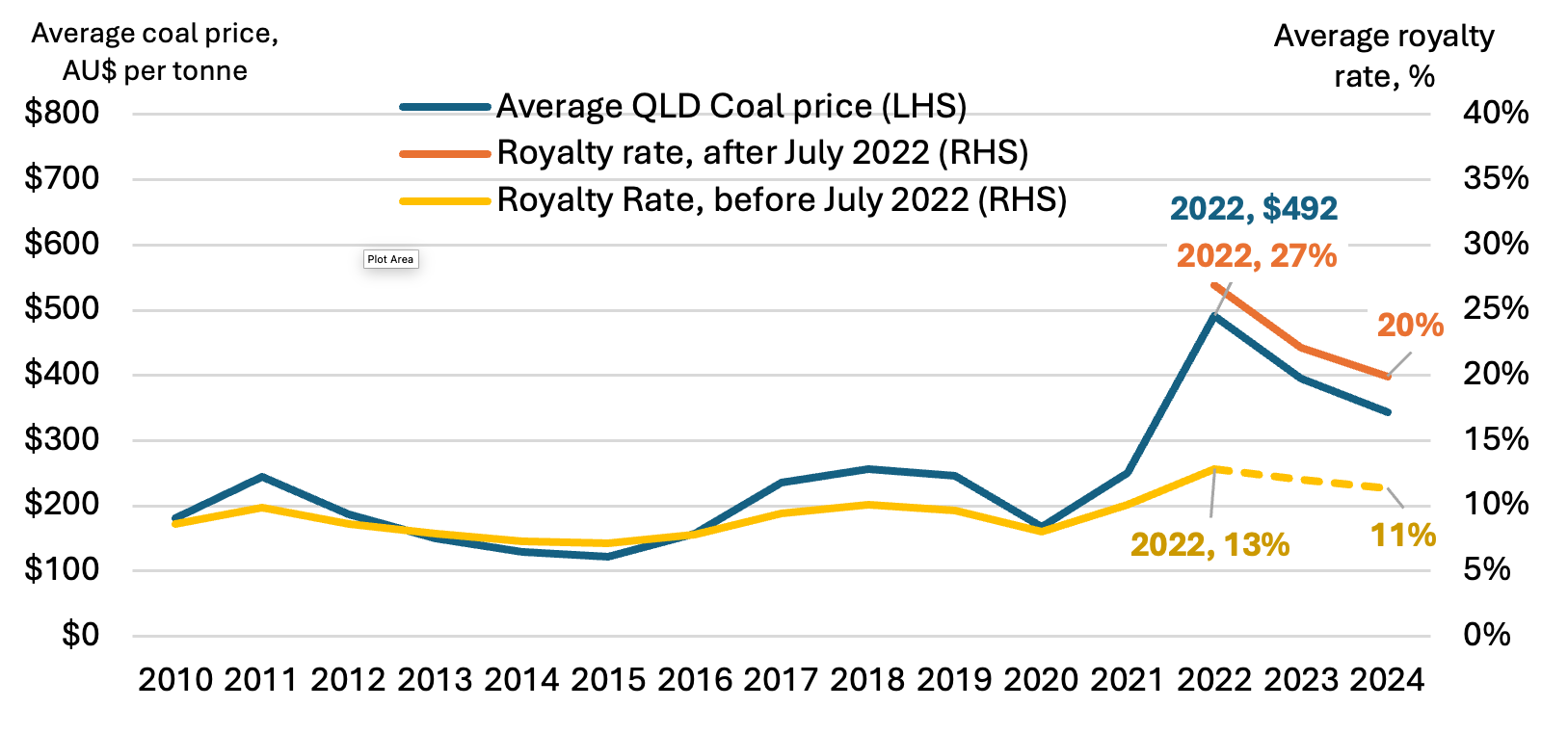 Queensland average annual coal prices and royalty rates, 2010 to 2024