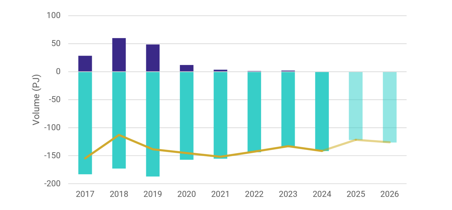 GLNG’s domestic sales vs purchases