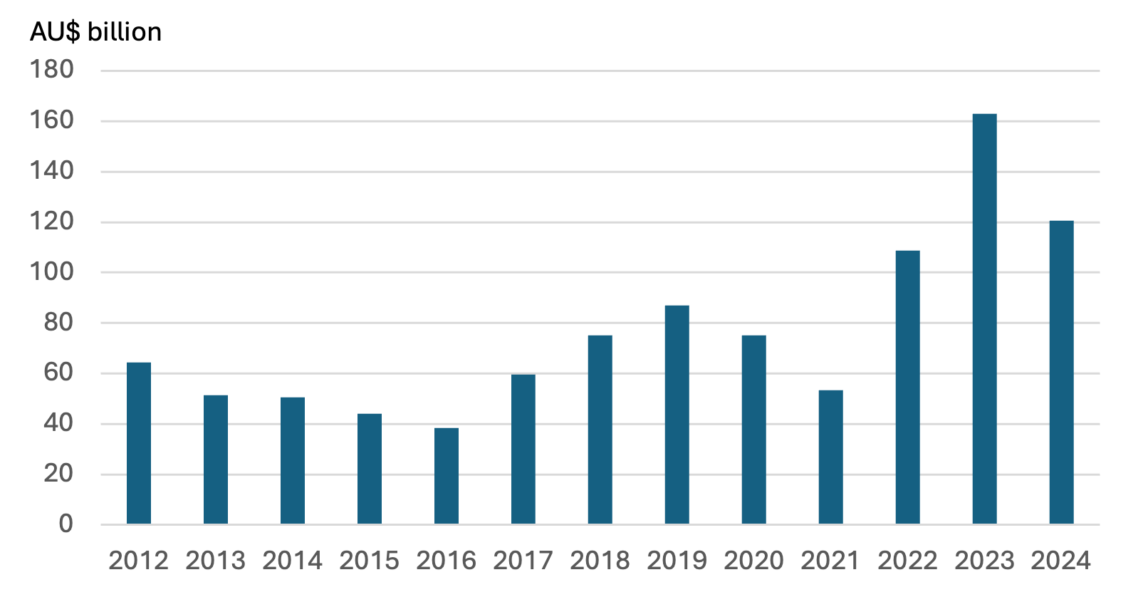 Coal mining industry income FY2012-24