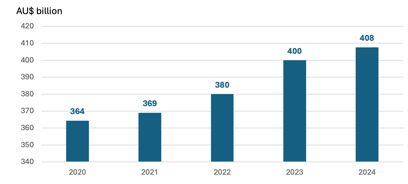 Level of foreign direct investment in Australian mining industry