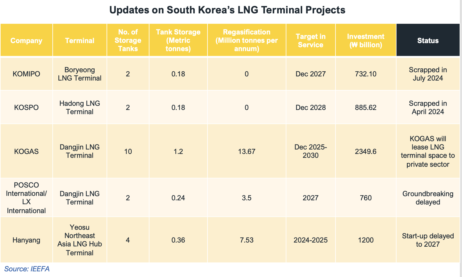 South Korea's LNG terminals