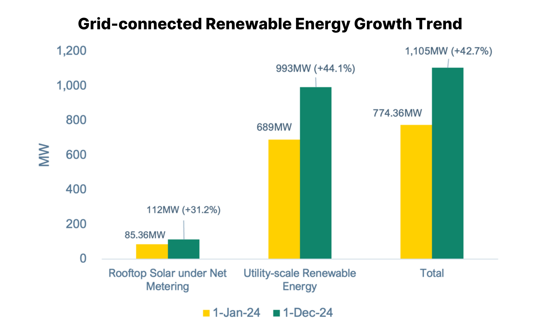 Grid-connected RE growth trend