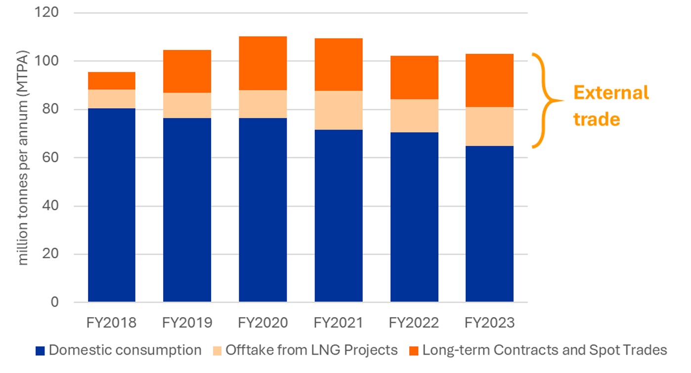 LNG-handling volumes by Japanese companies