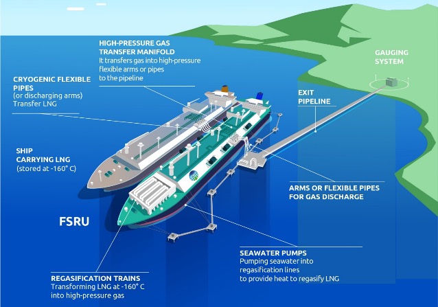 Figure 1: Basic FSRU Operations