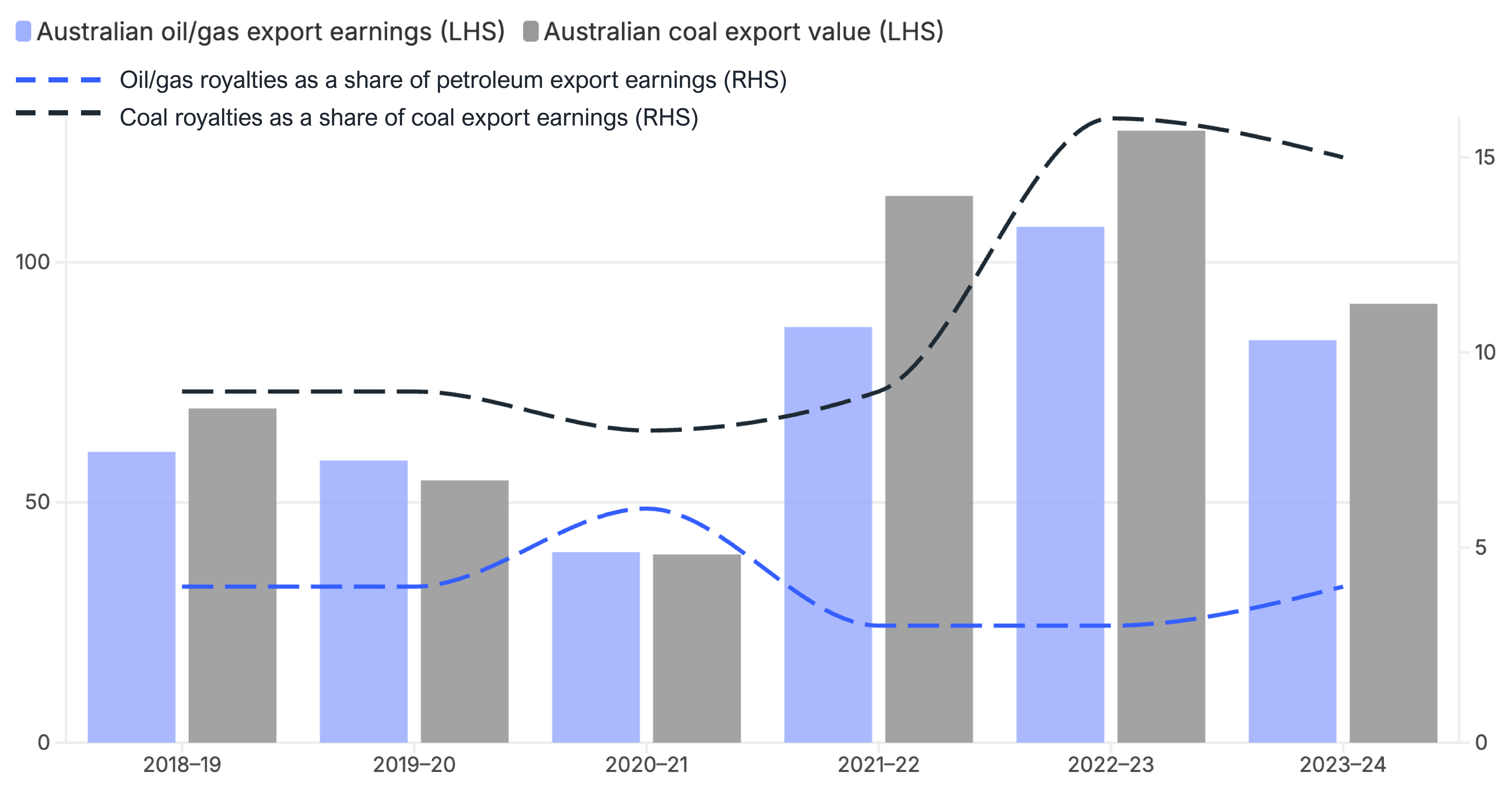 Oil/gas and coal exports vs royalties as share of revenue