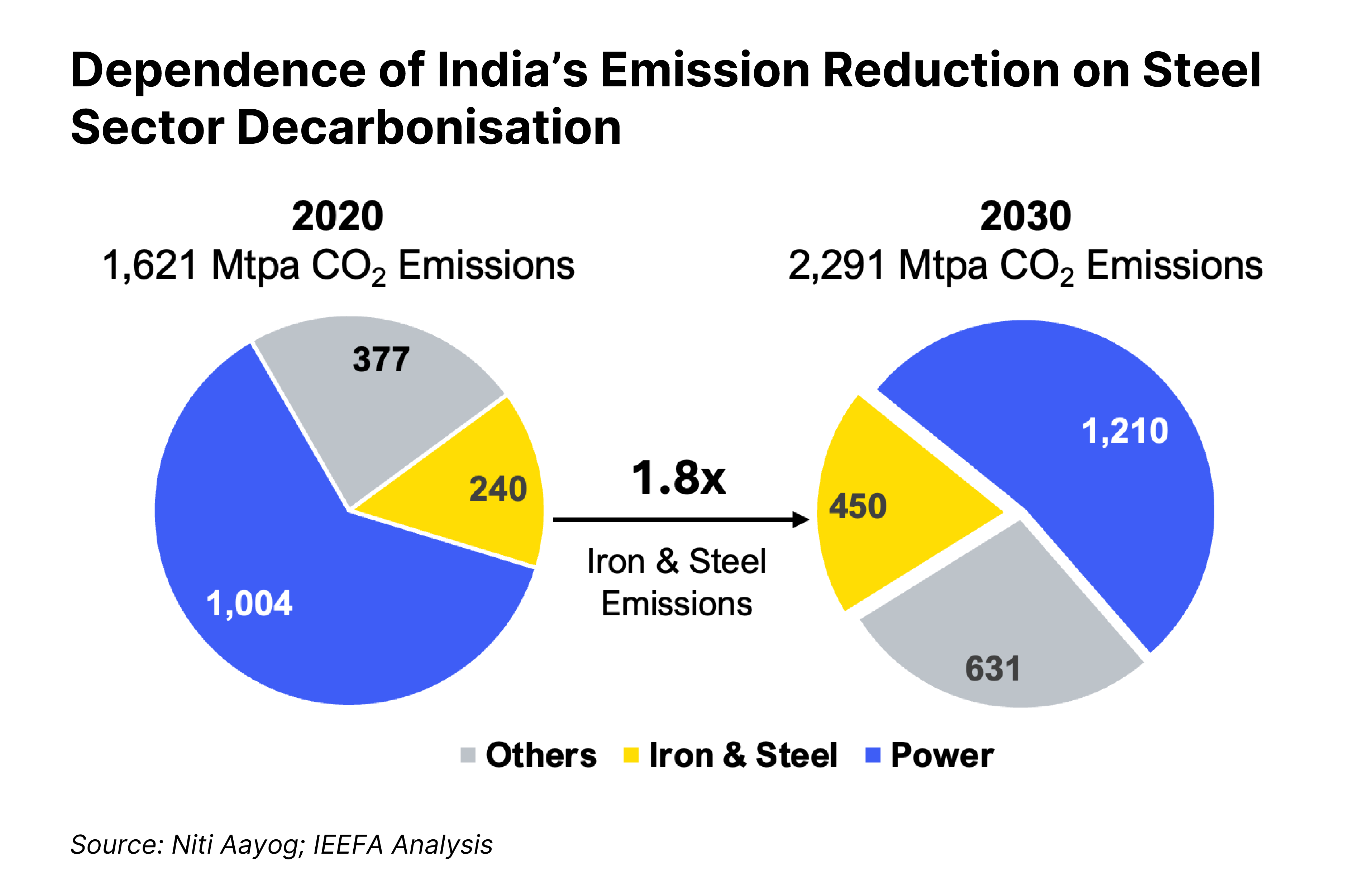 Steel sector decarbonisation