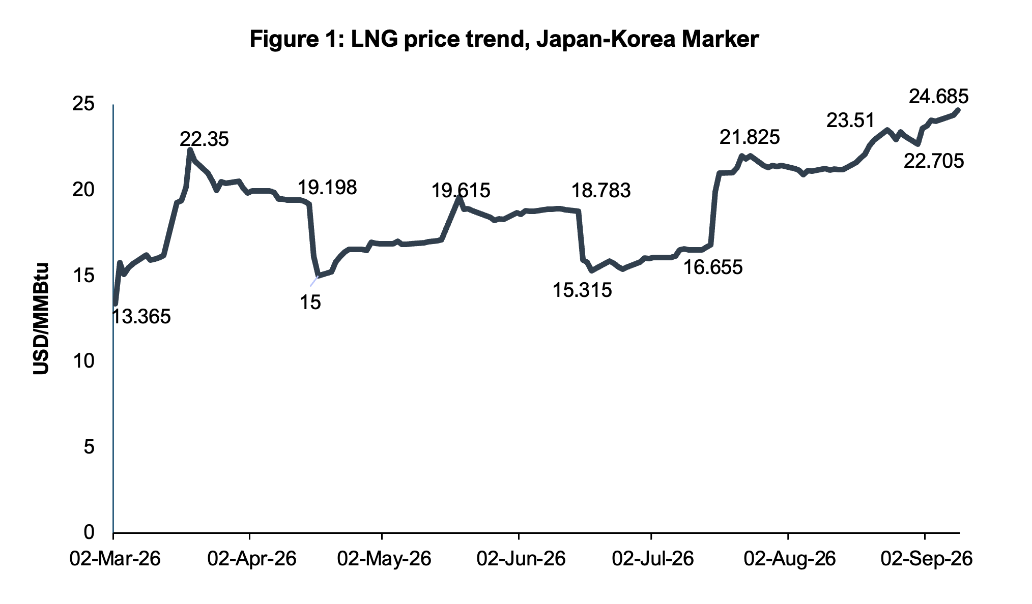 LNG price trend, Japan-Korea Marker