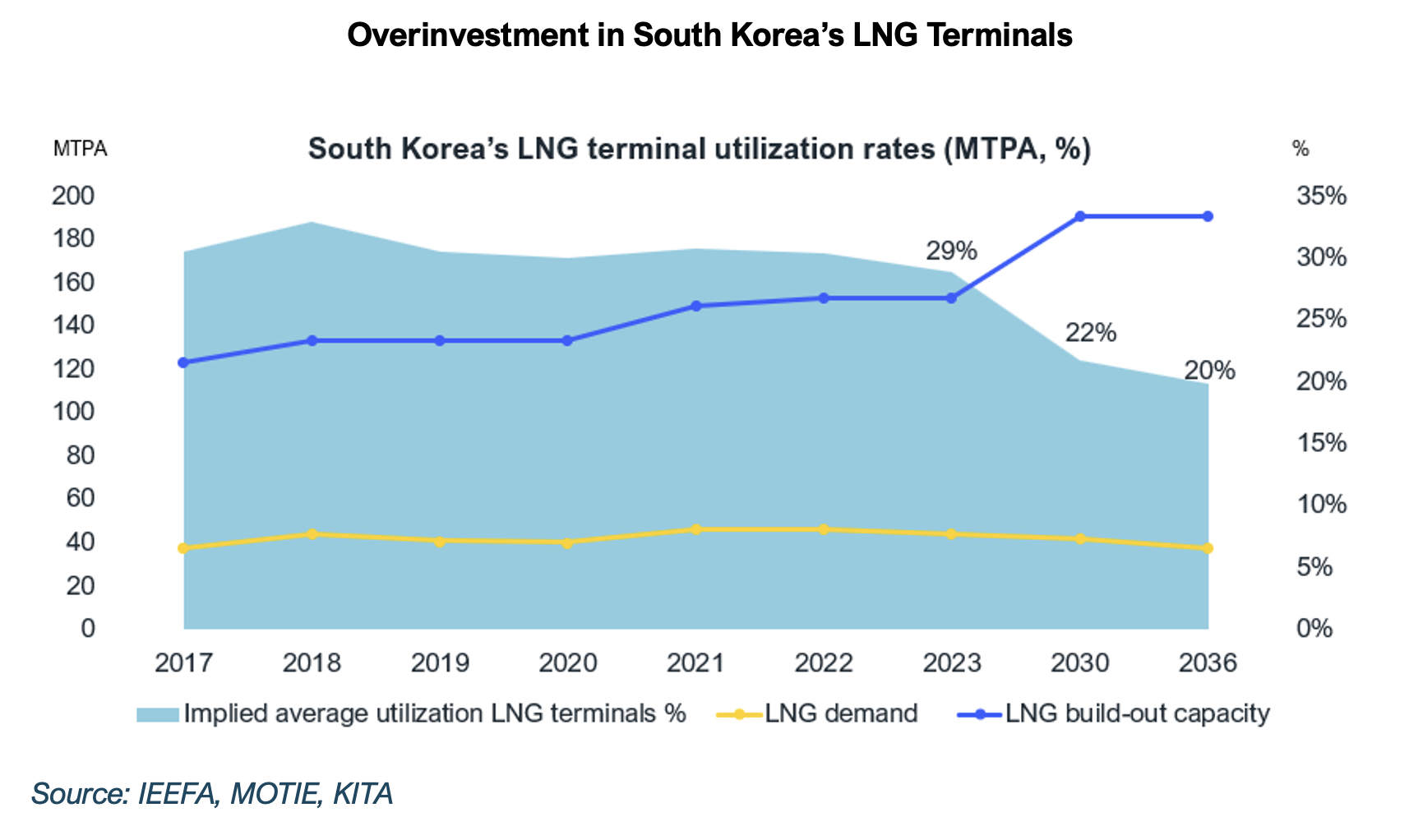 Overinvestment in South Korea's LNG terminals