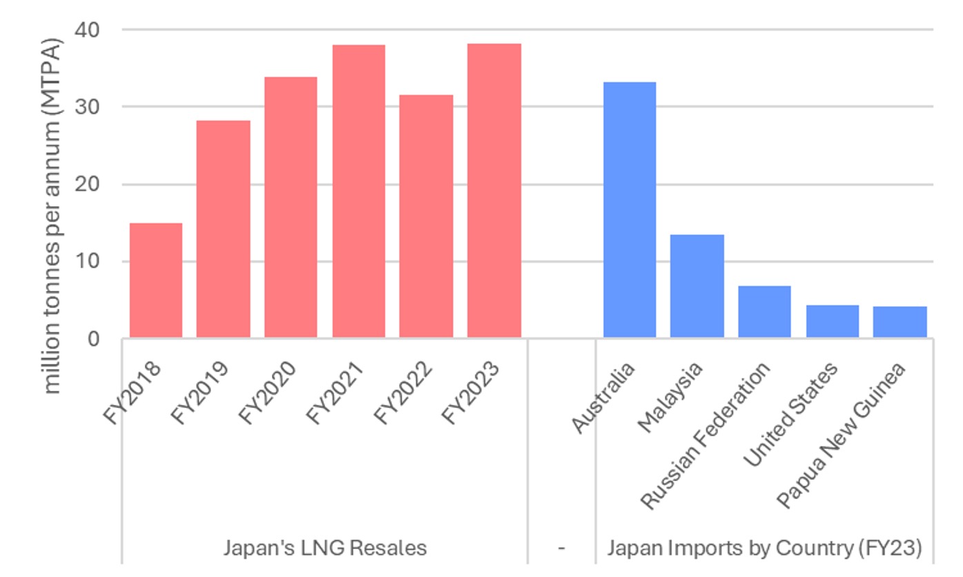 Japan’s LNG resales compared to imports from LNG trading partners