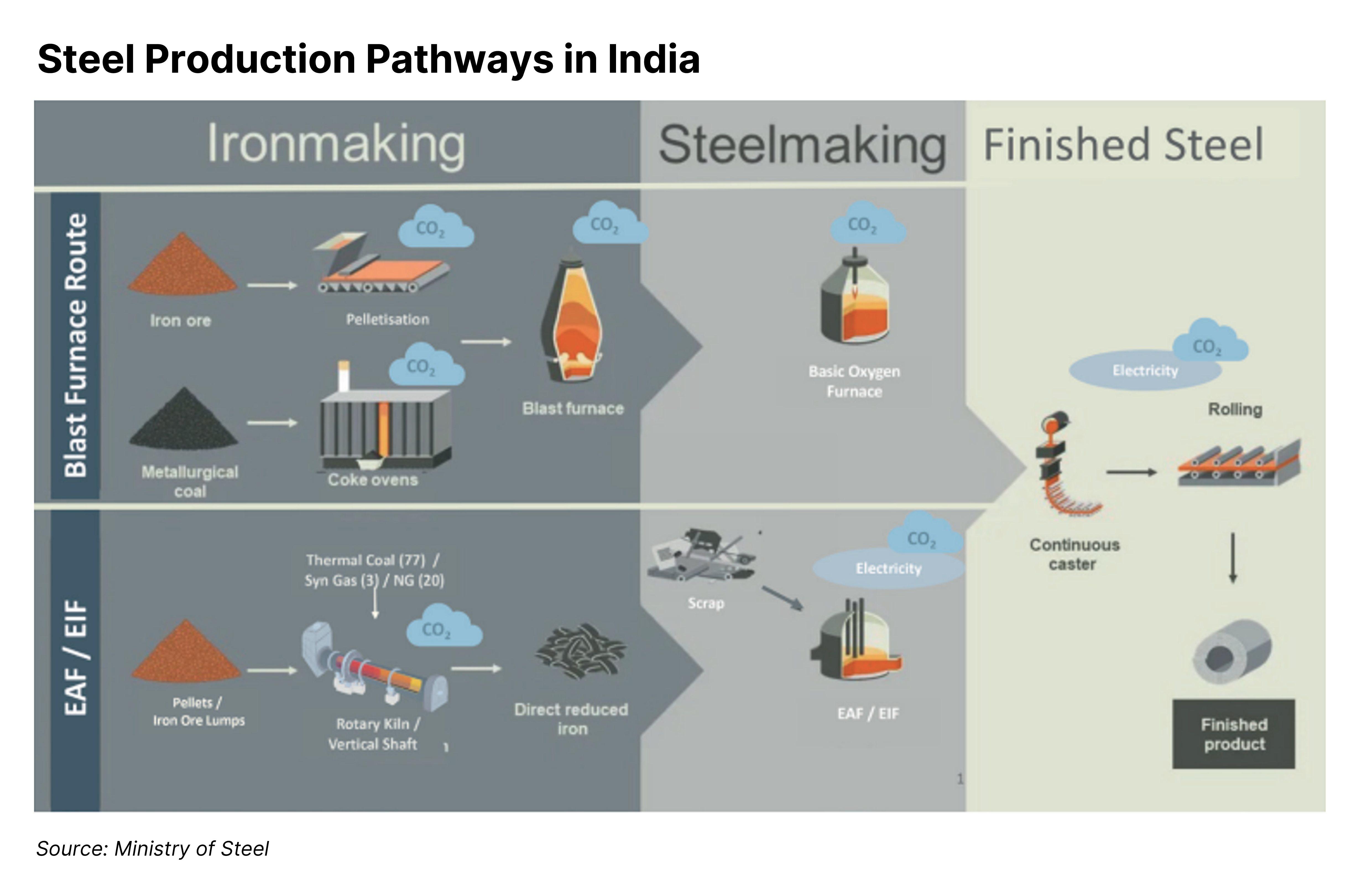Steel production pathways