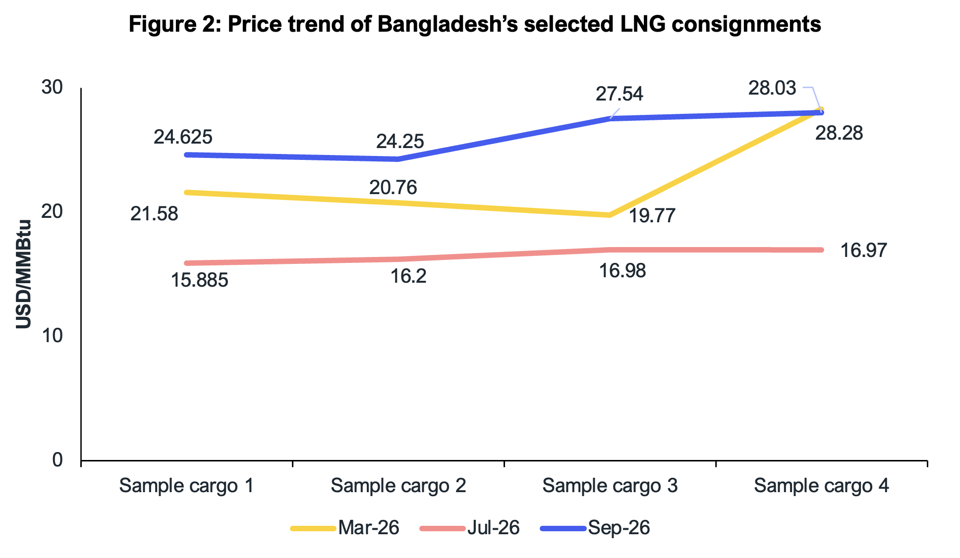 Price trend of Bangladesh's selected LNG consignments