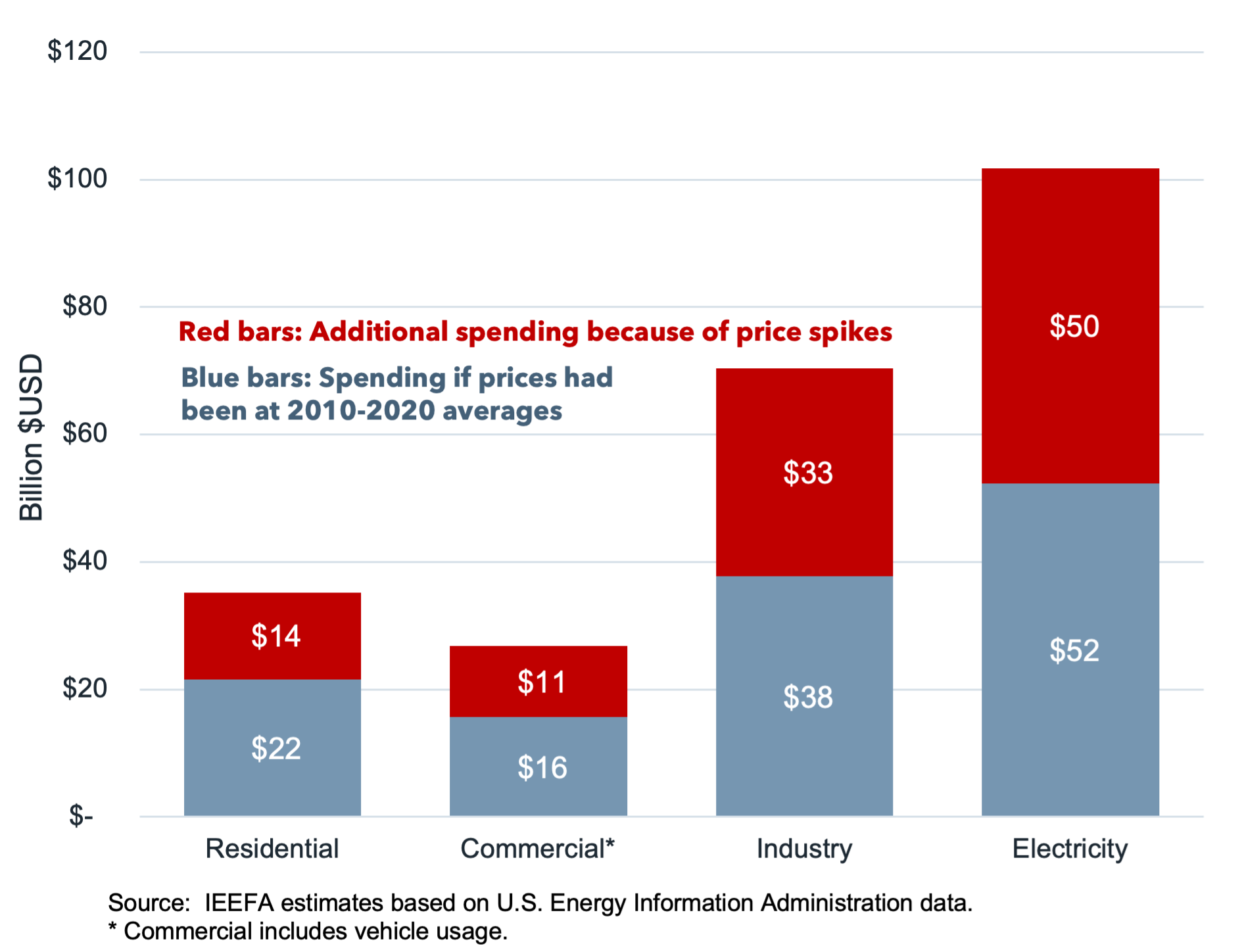 US Spending on Natural Gas by Sector