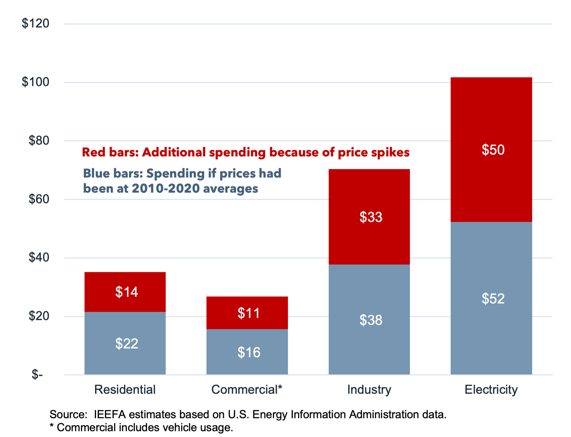 US Spending on Natural Gas by Sector