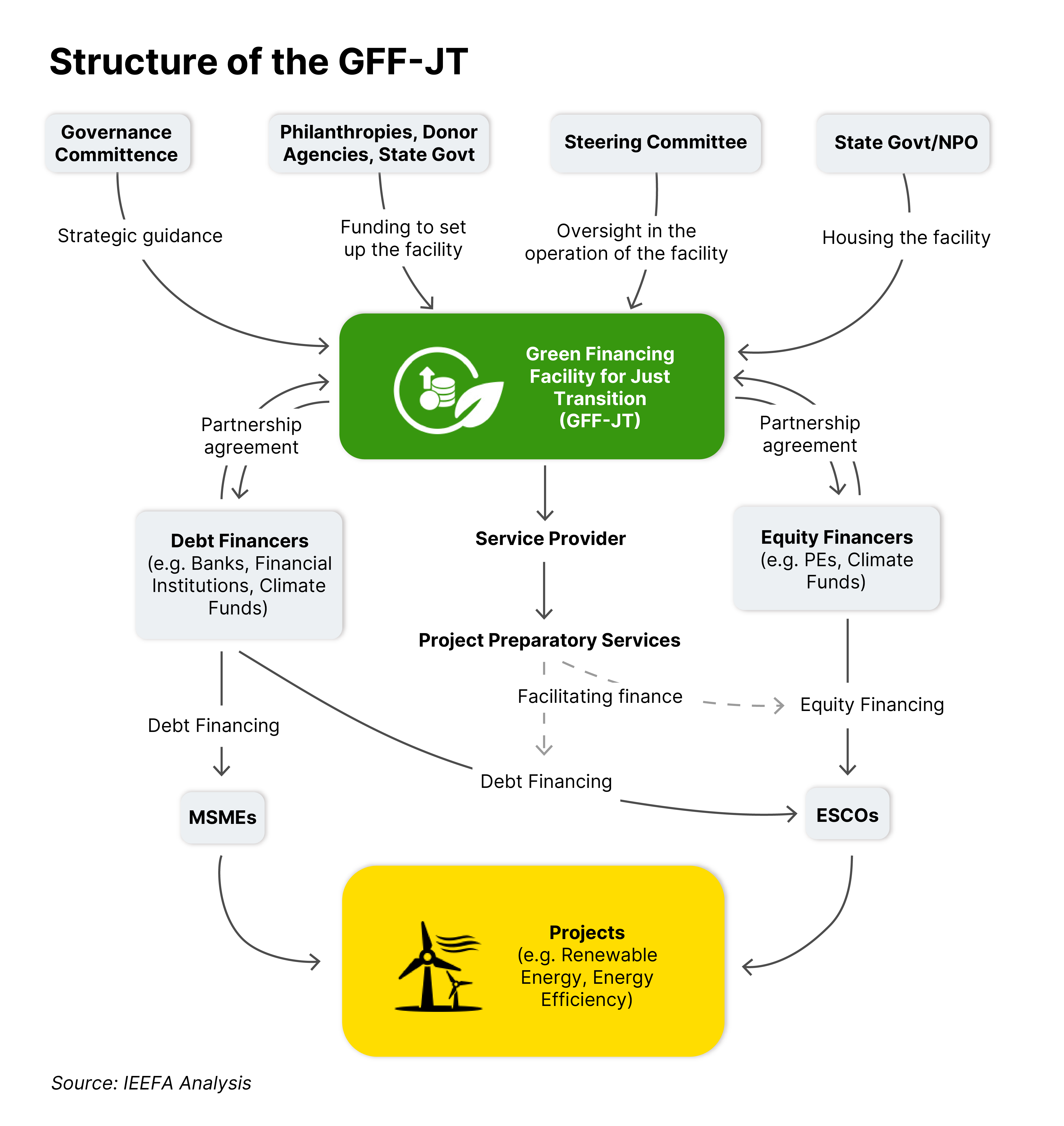 Structure of the GFF-JT